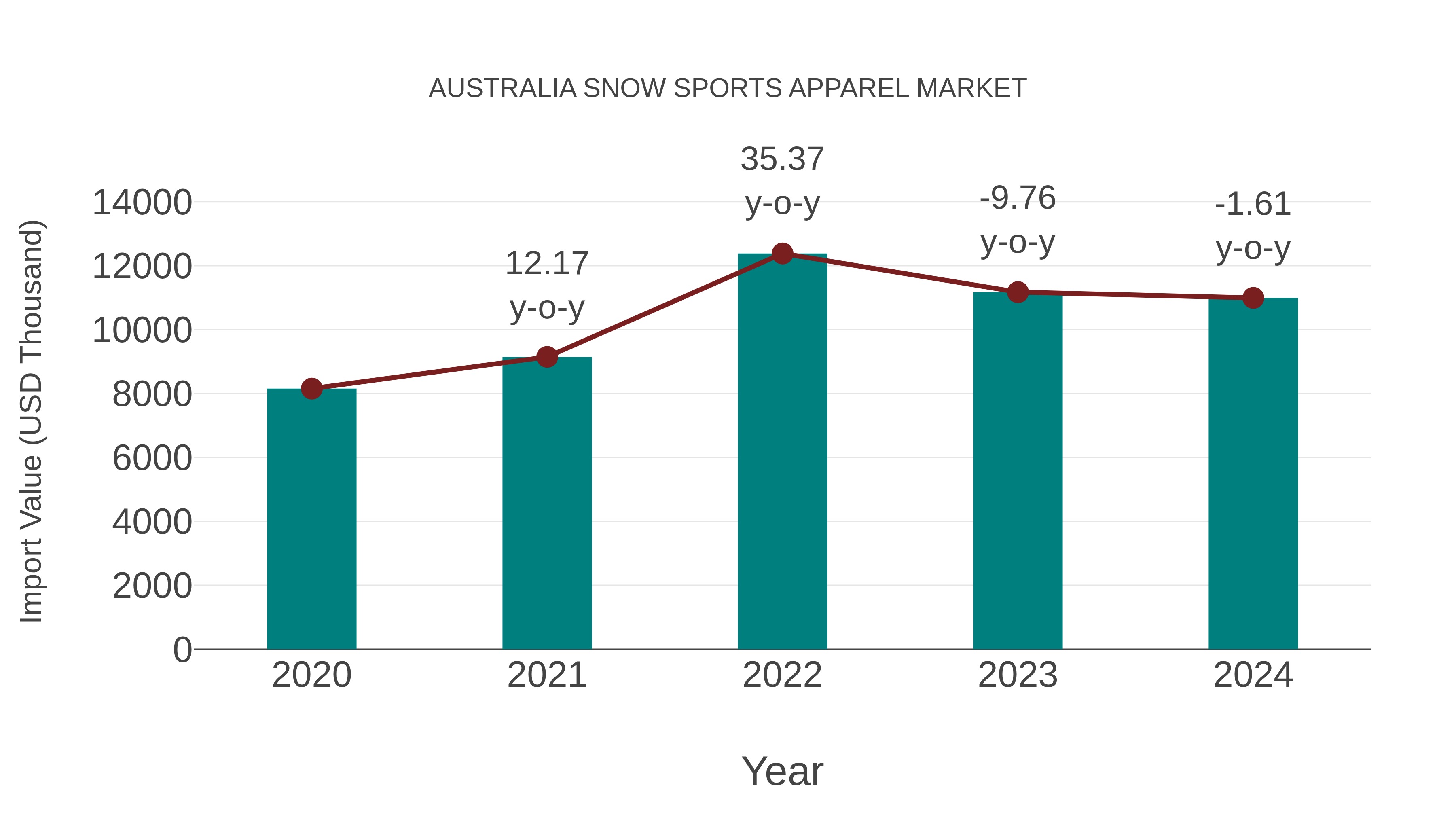 Australia Snow Sports Apparel Market: Import Trend Analysis