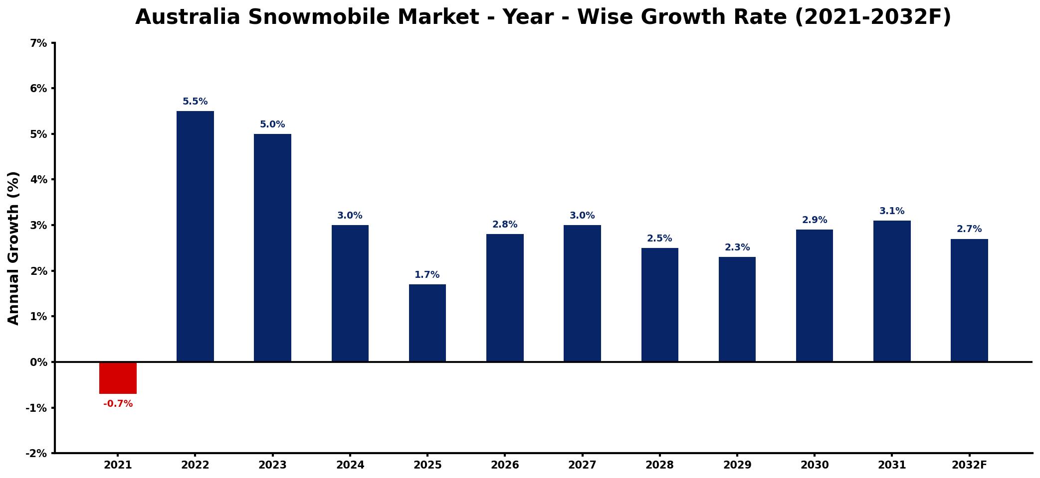 Australia Snowmobile Market Year-wise Growth Rate and Key Drivers