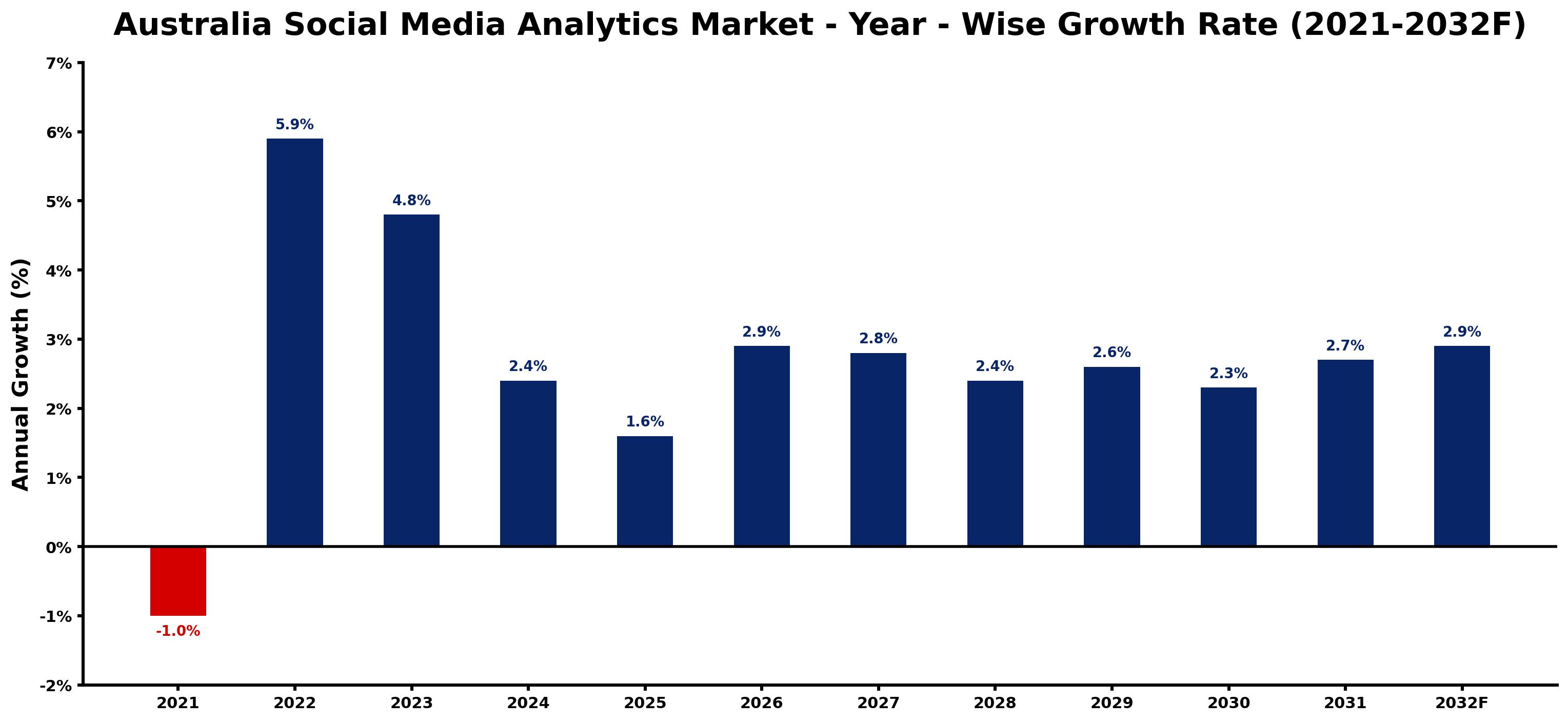 Australia Social Media Analytics Market Year-wise Growth Rate and Key Drivers