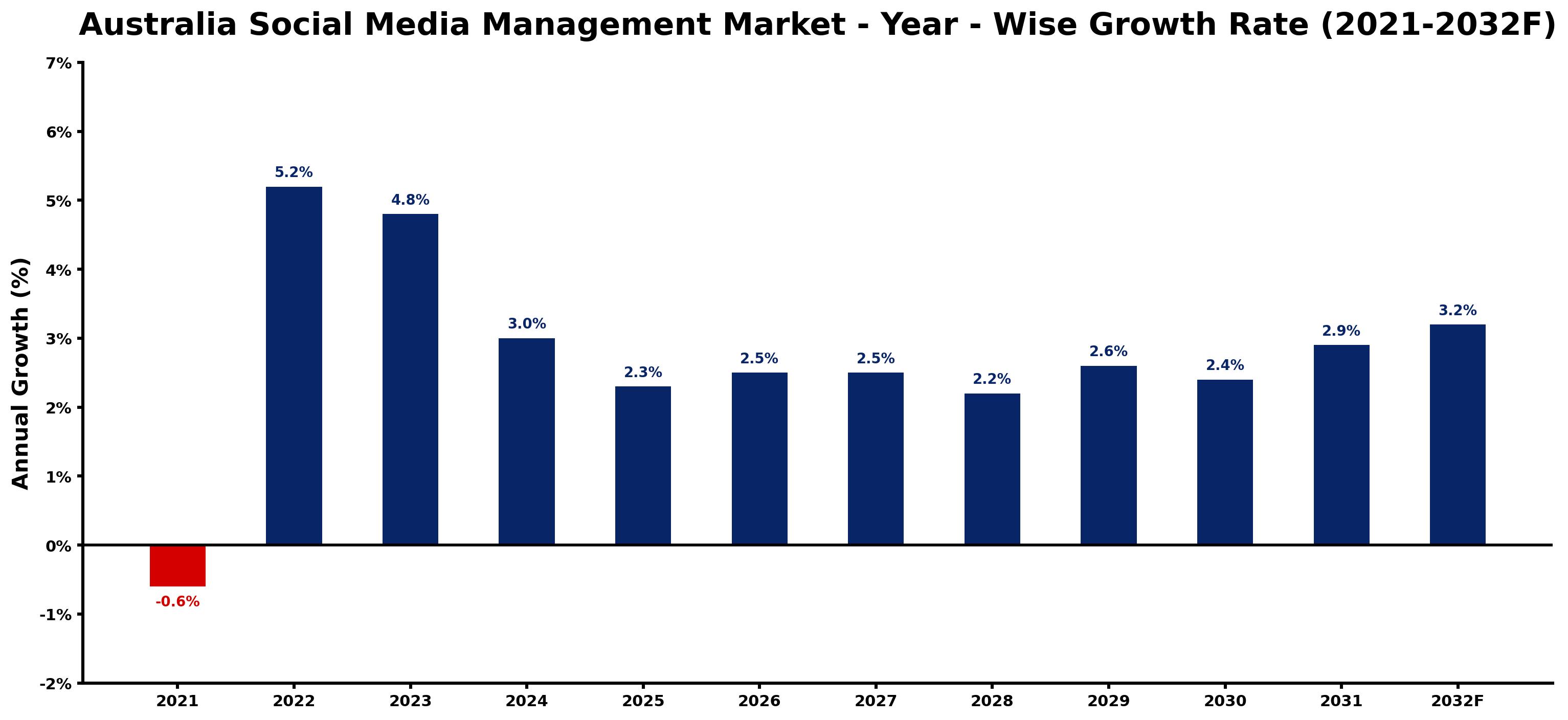 Australia Social Media Management Market Year-wise Growth Rate and Key Drivers