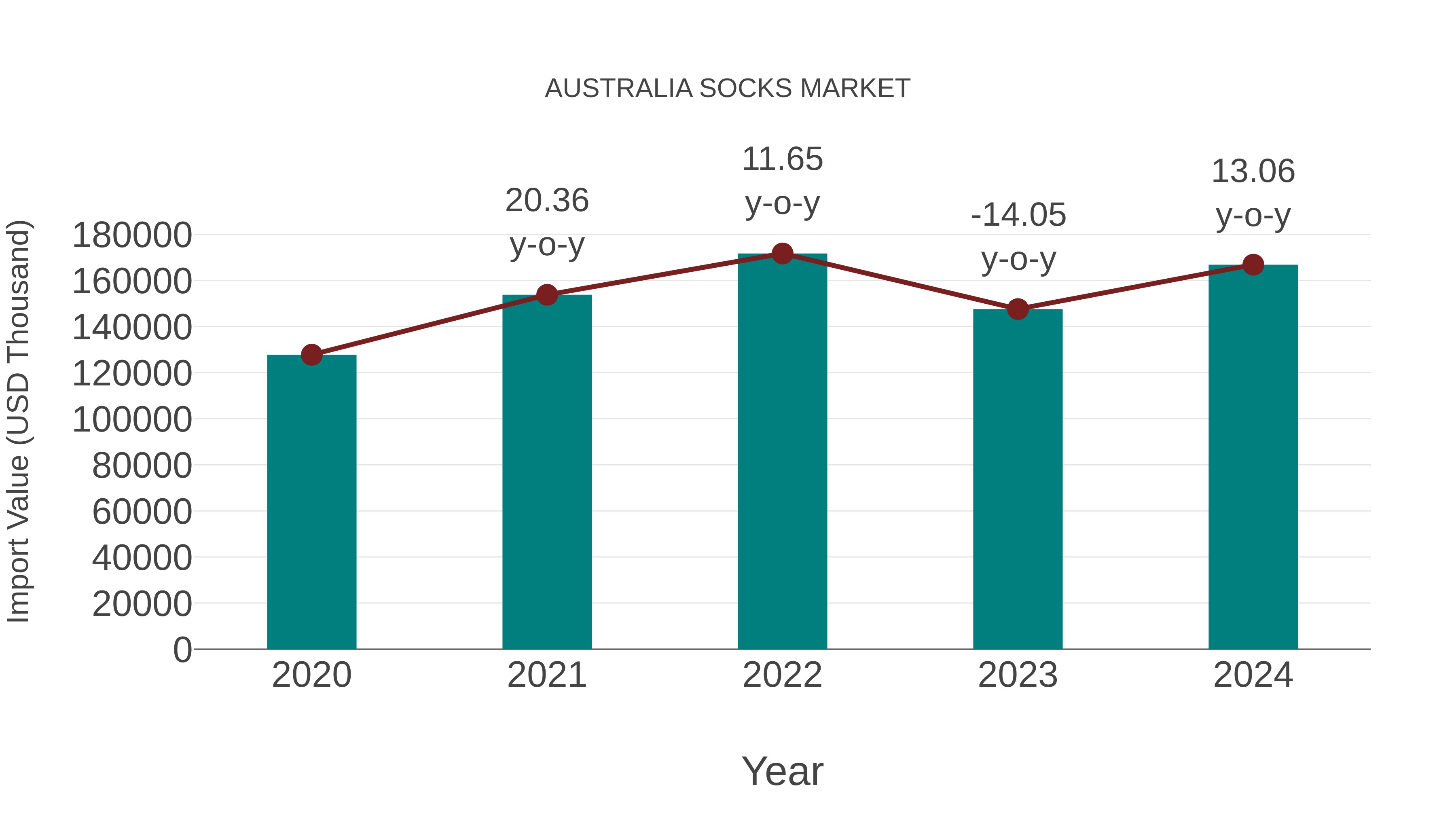 Australia Socks Market: Import Trend Analysis