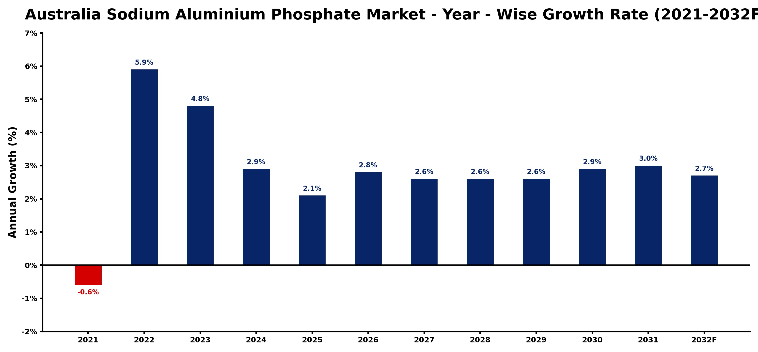 Australia Sodium Aluminium Phosphate Market Year-wise Growth Rate and Key Drivers