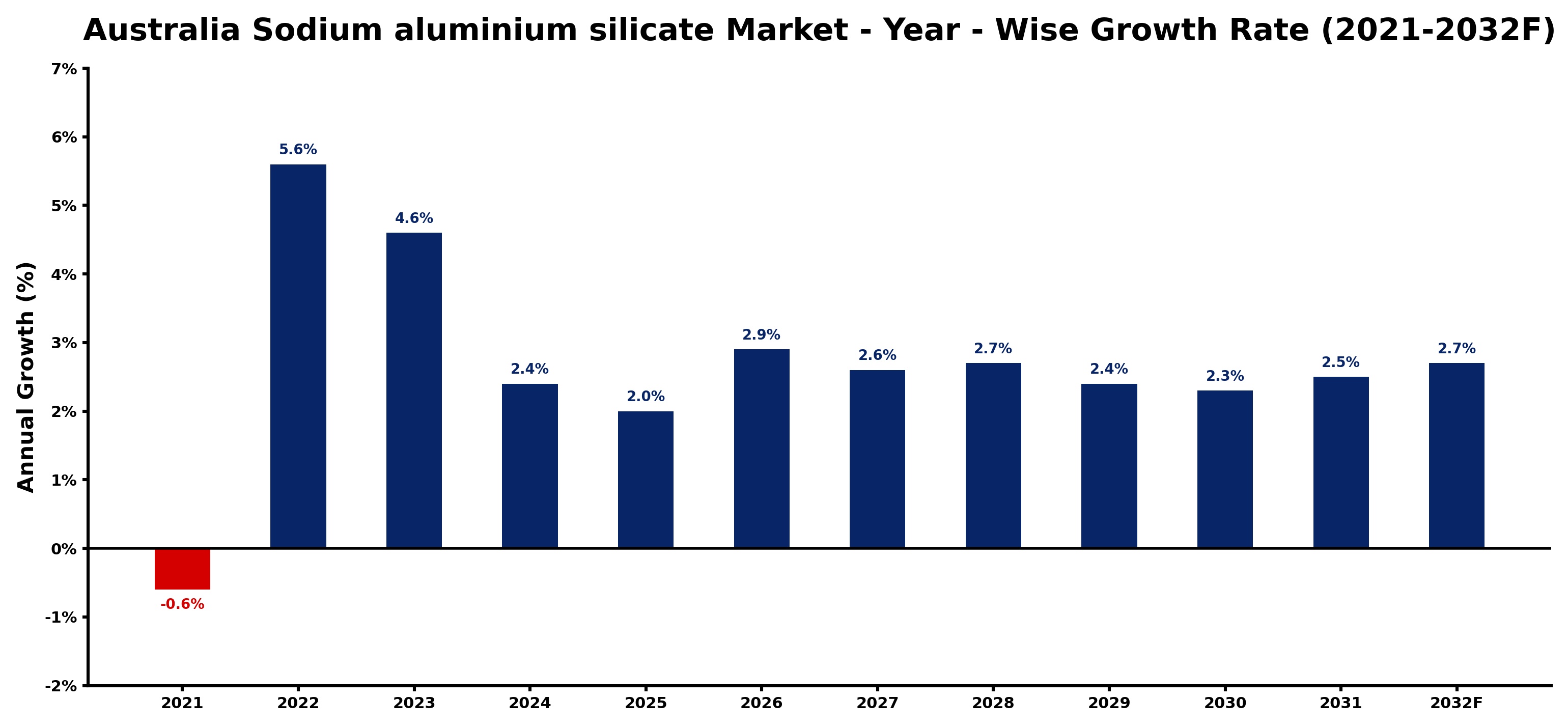 Australia Sodium aluminium silicate Market Year-wise Growth Rate and Key Drivers