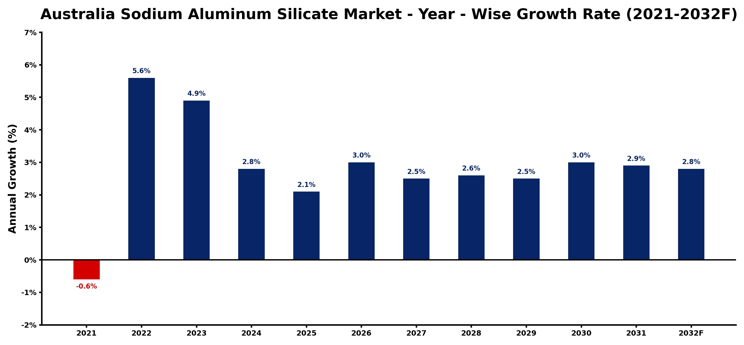 Australia Sodium Aluminum Silicate Market Year-wise Growth Rate and Key Drivers
