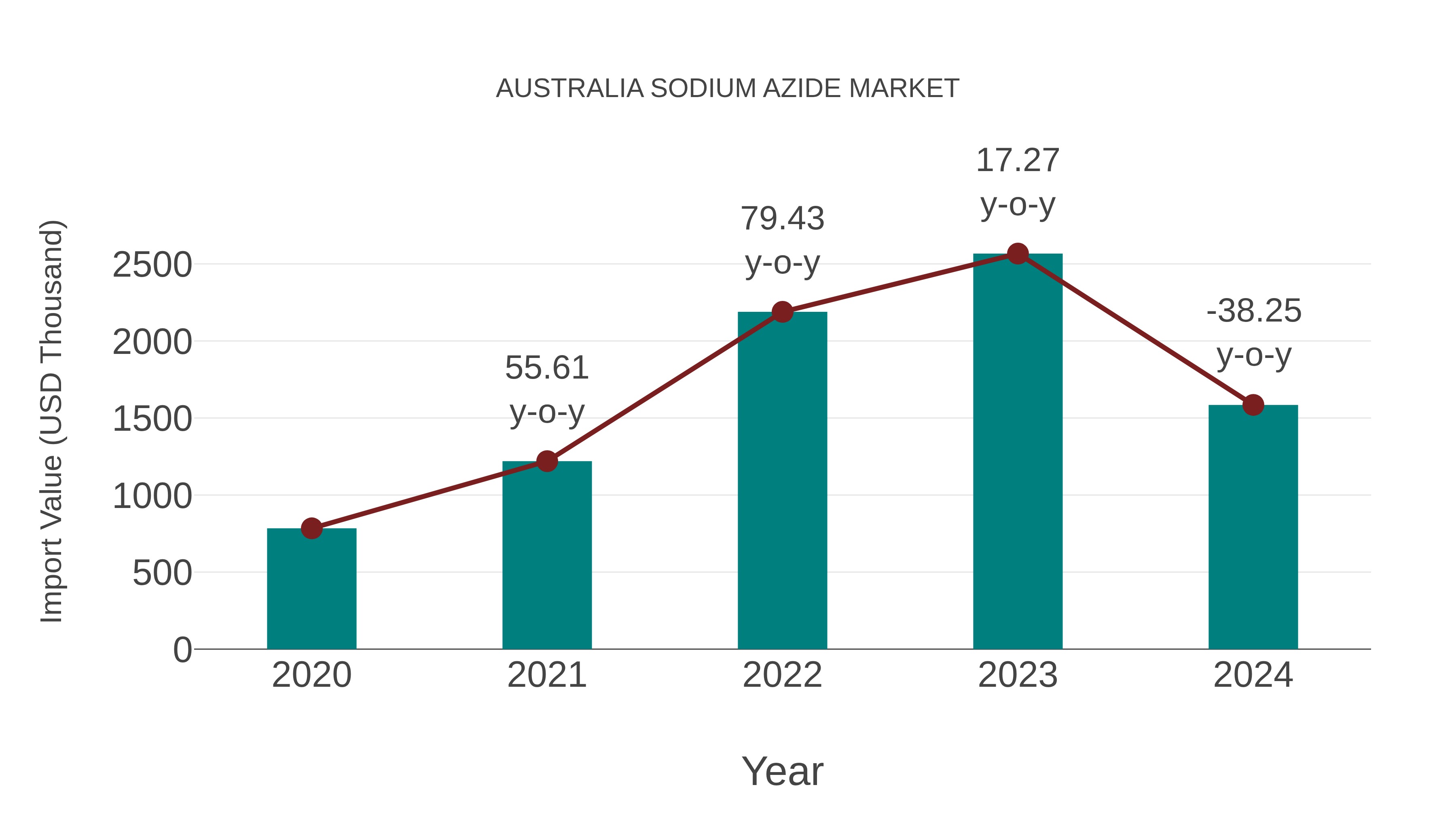 Australia Sodium Azide Market: Import Trend Analysis