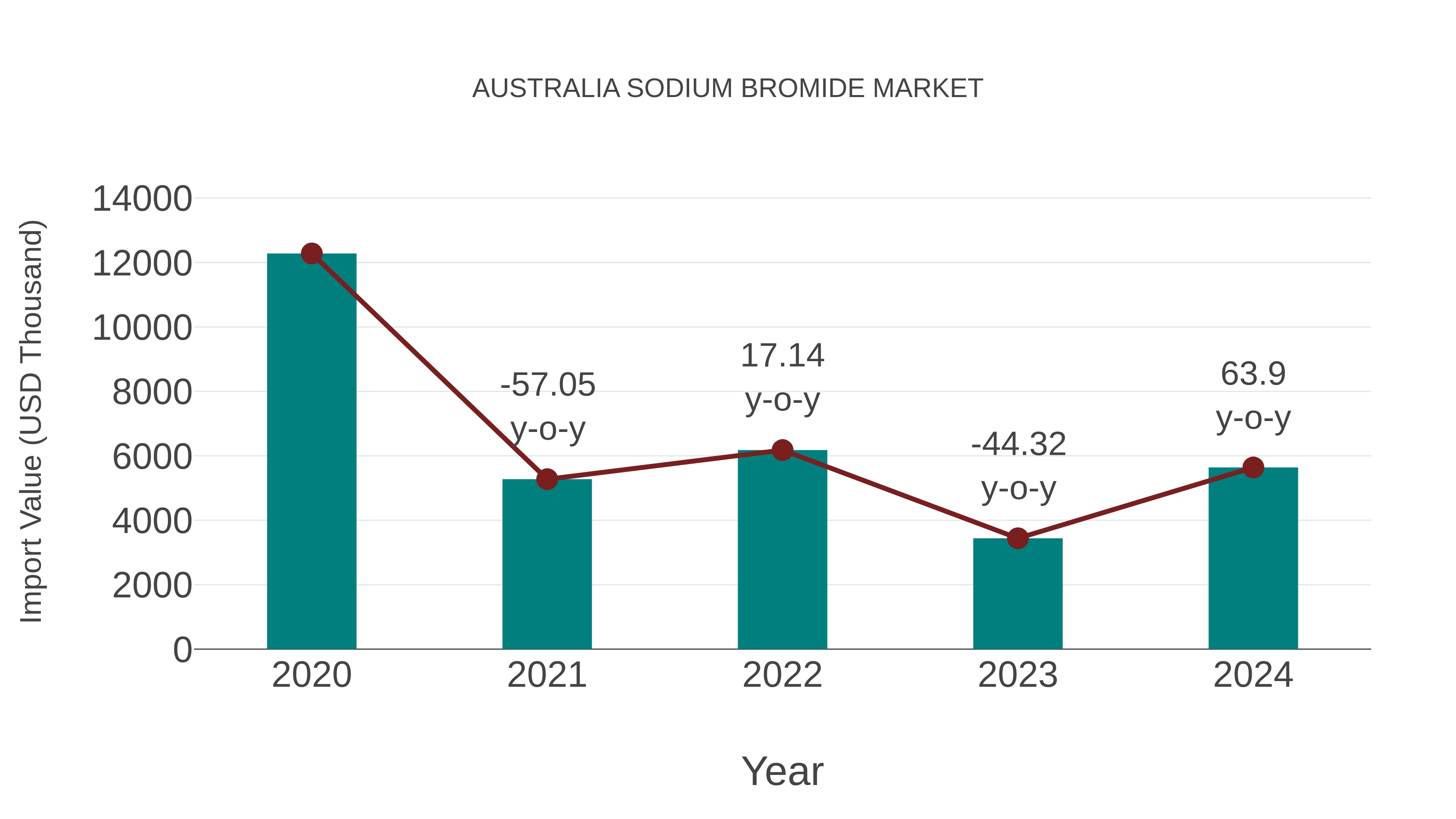  Australia Sodium Bromide Market: Import Trend Analysis