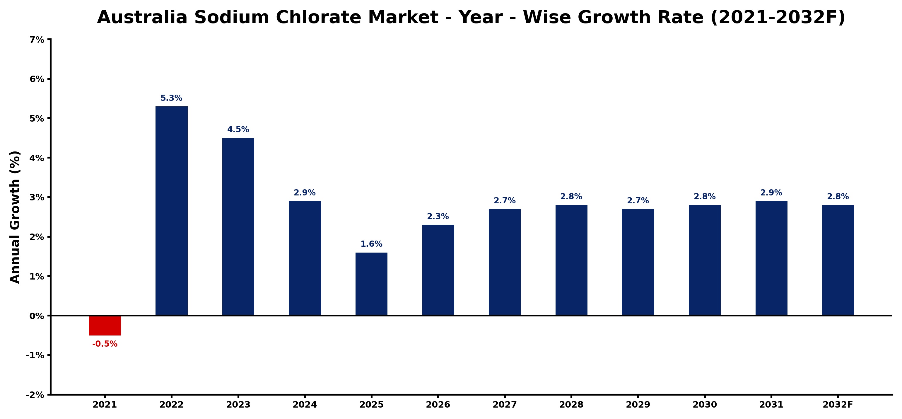 Australia Sodium Chlorate Market Year-wise Growth Rate and Key Drivers