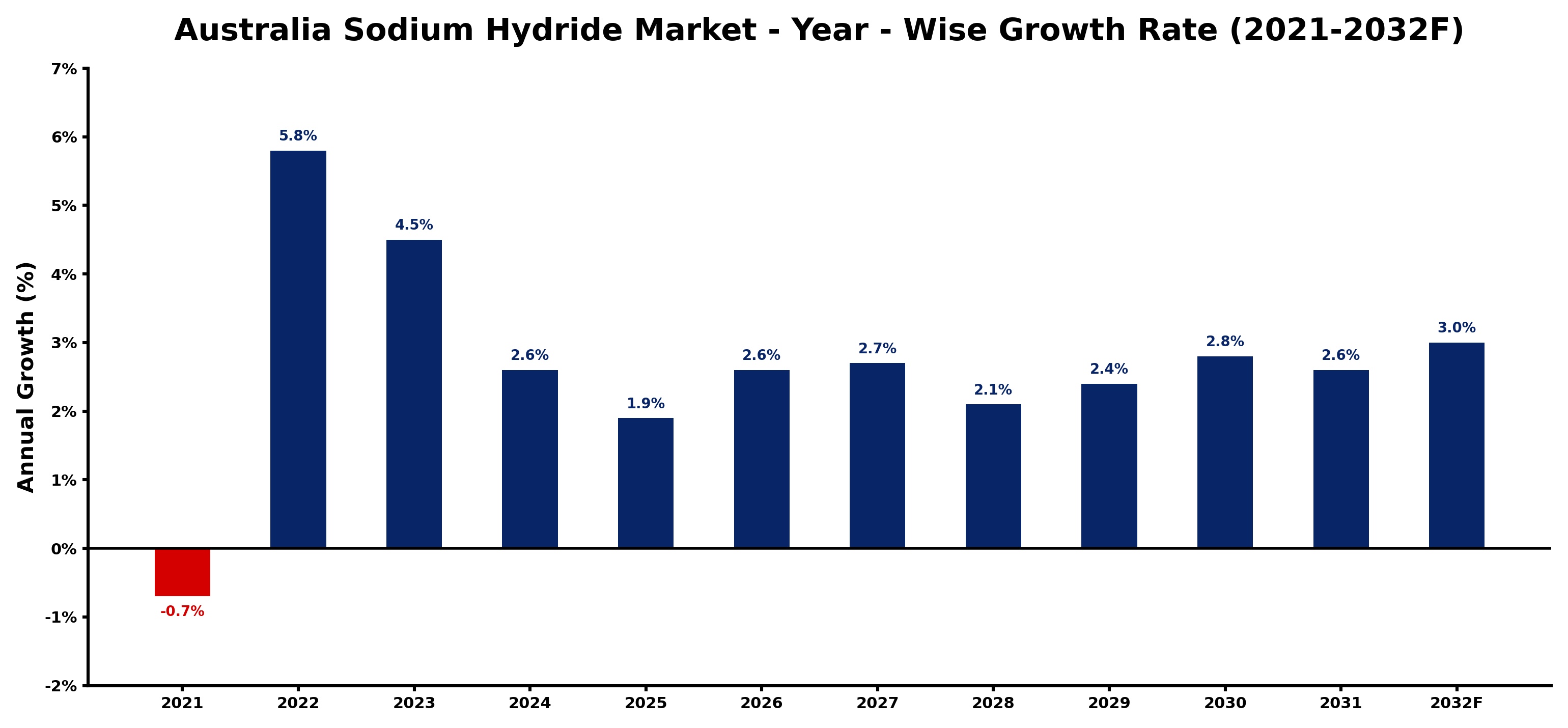 Australia Sodium Hydride Market Year-wise Growth Rate and Key Drivers