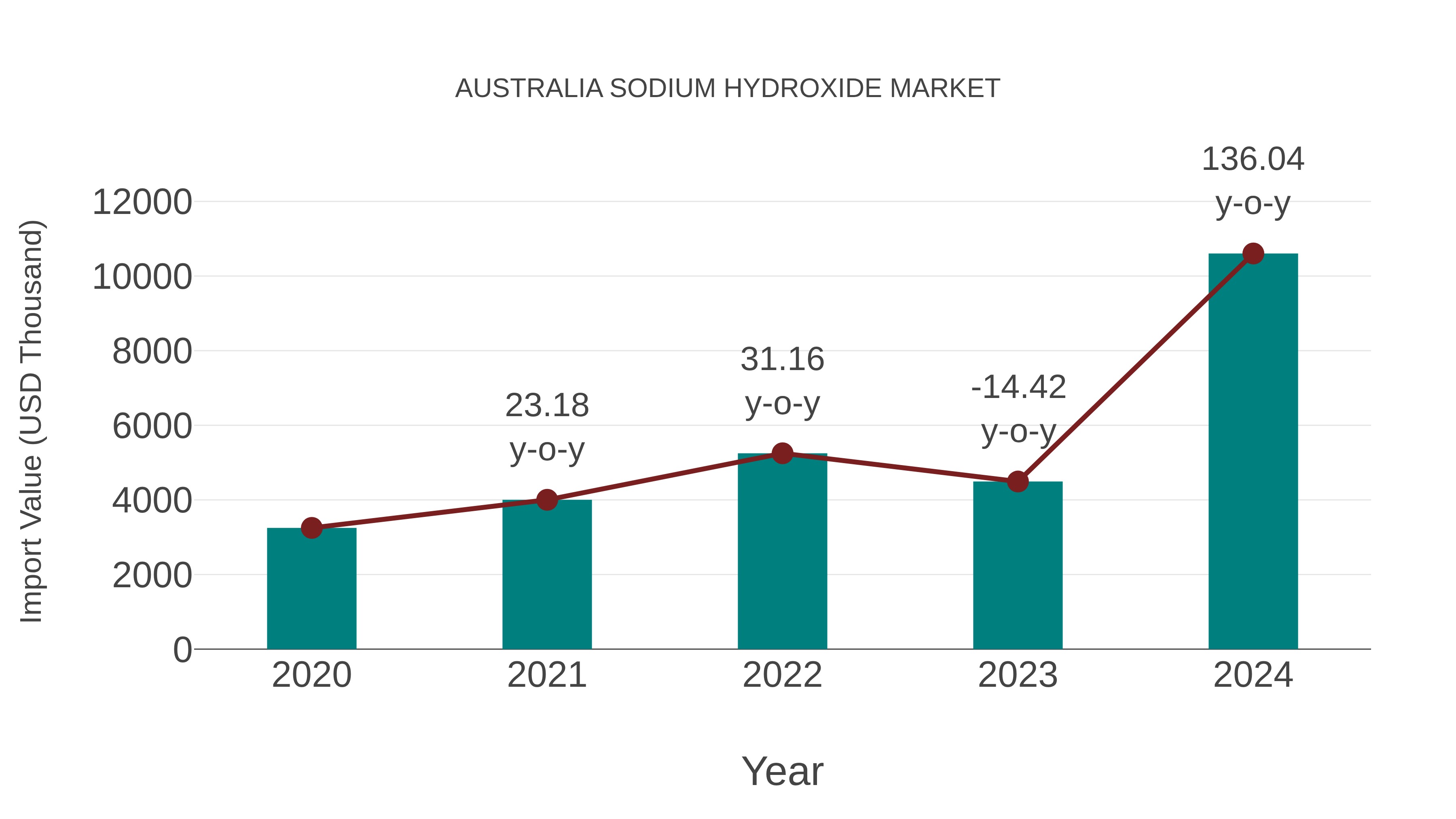  Australia Sodium Hydroxide Market: Import Trend Analysis