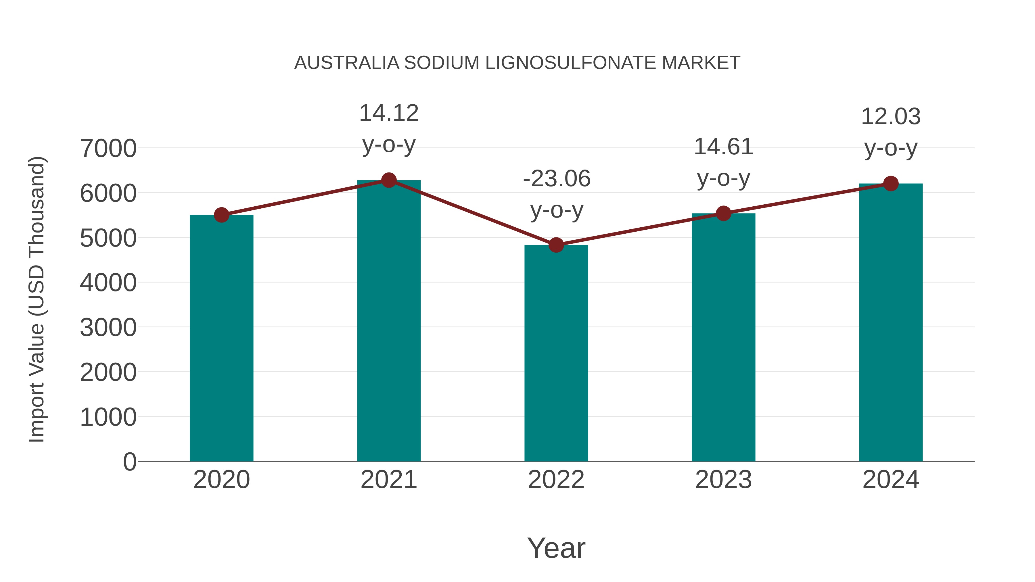  Australia Sodium Lignosulfonate Market: Import Trend Analysis