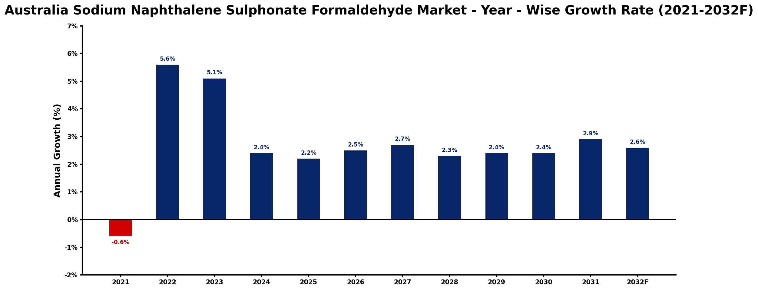Australia Sodium Naphthalene Sulphonate Formaldehyde Market Year-wise Growth Rate and Key Drivers