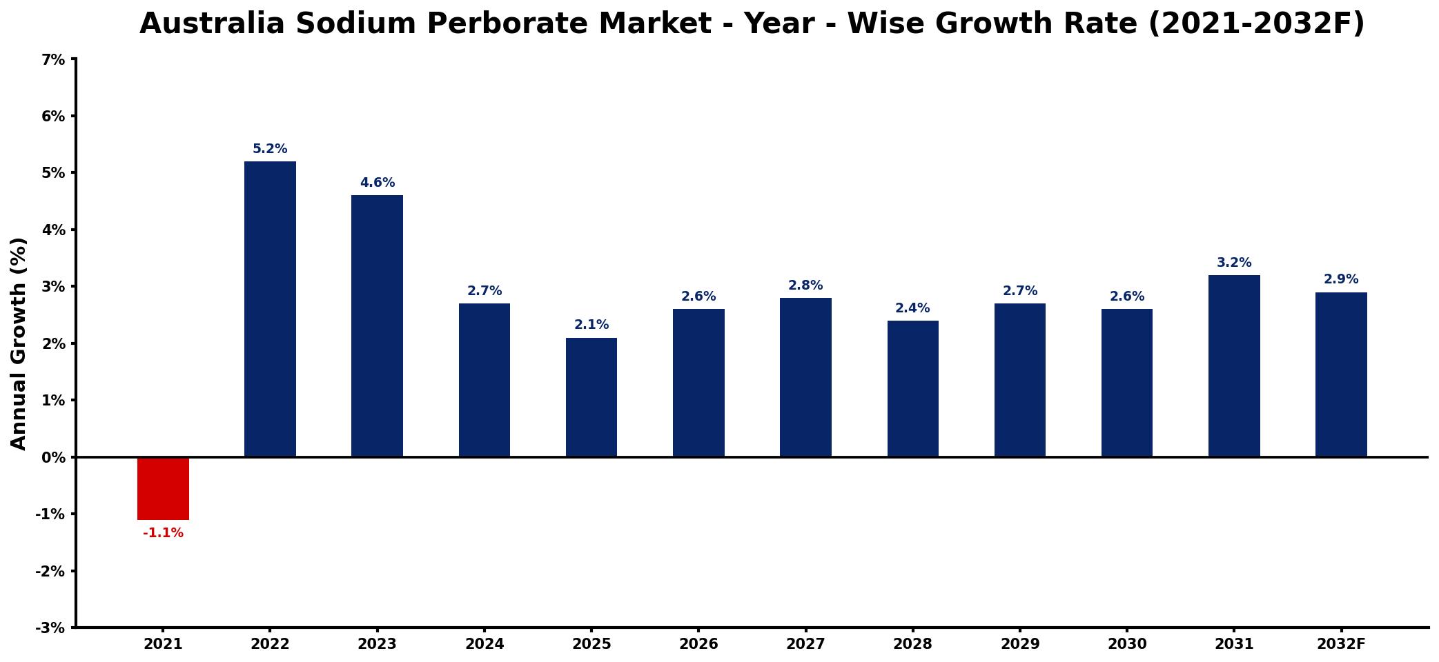 Australia Sodium Perborate Market Year-wise Growth Rate and Key Drivers