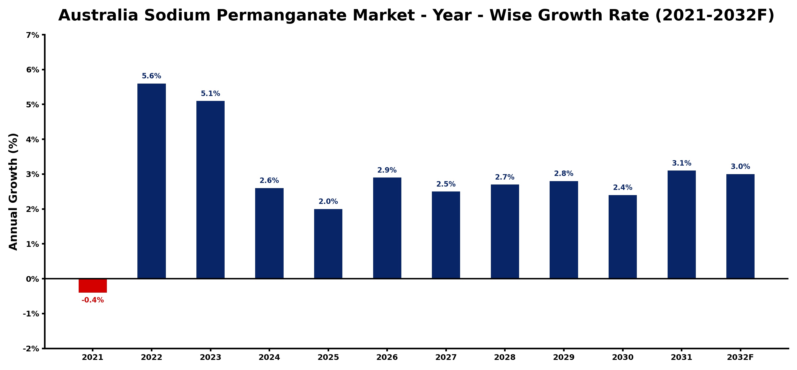 Australia Sodium Permanganate Market Year-wise Growth Rate and Key Drivers
