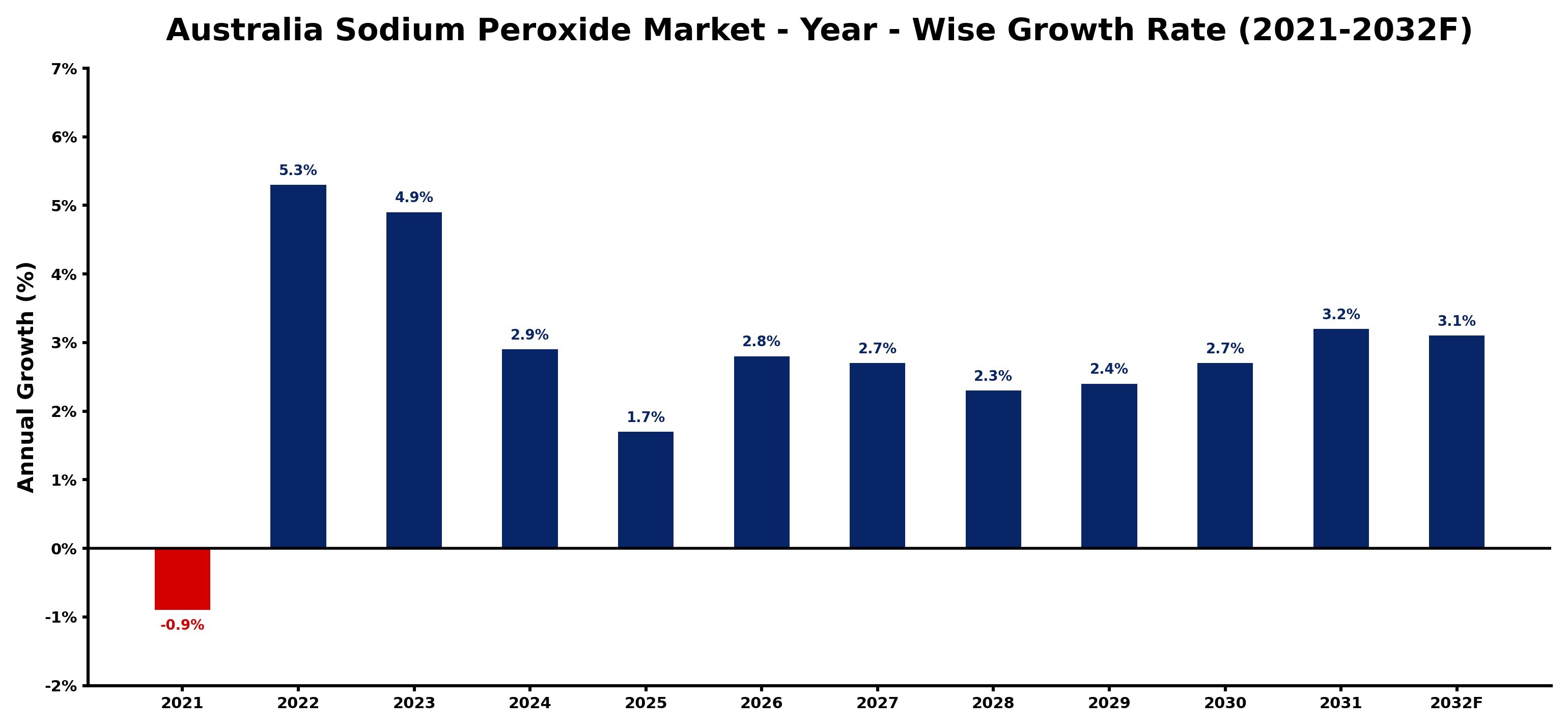 Australia Sodium Peroxide Market Year-wise Growth Rate and Key Drivers