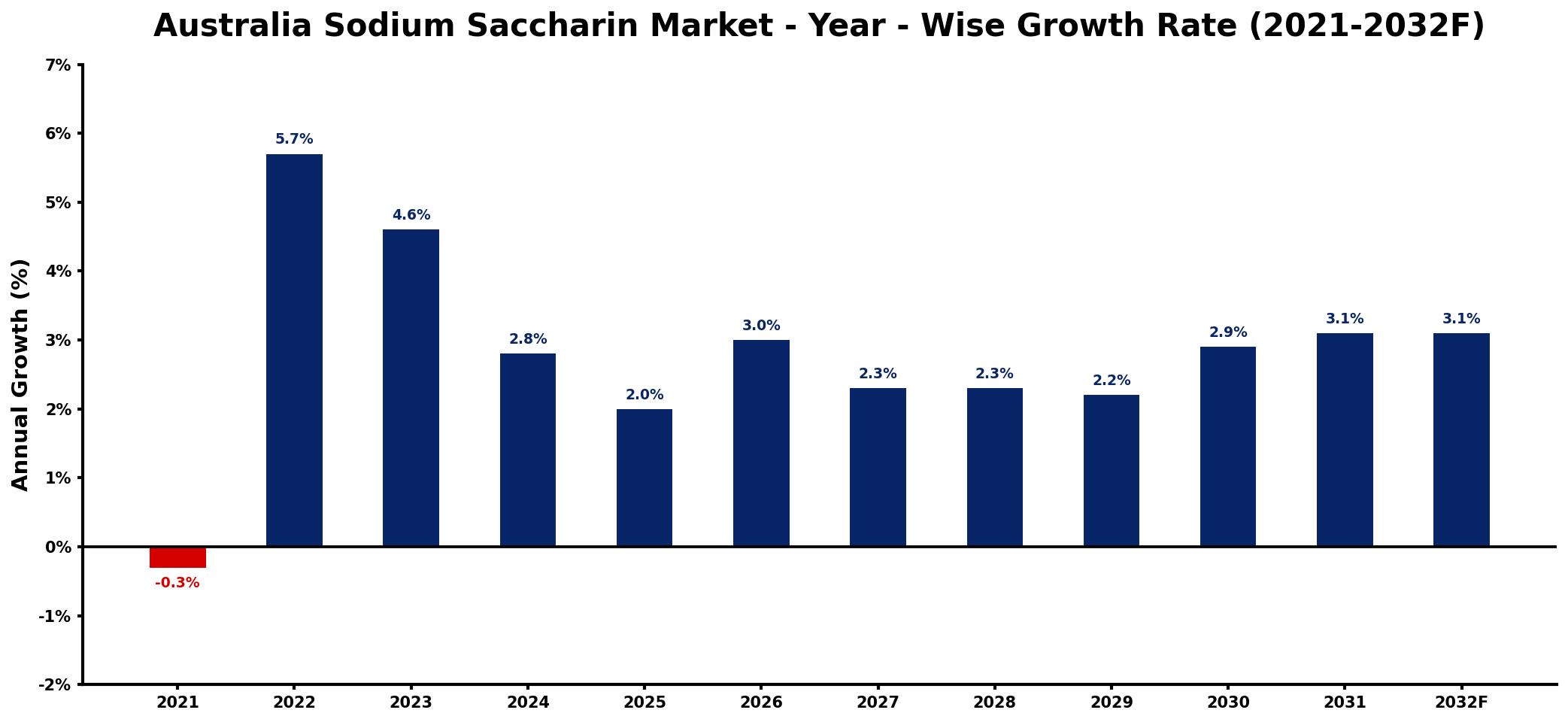 Australia Sodium Saccharin Market Year-wise Growth Rate and Key Drivers