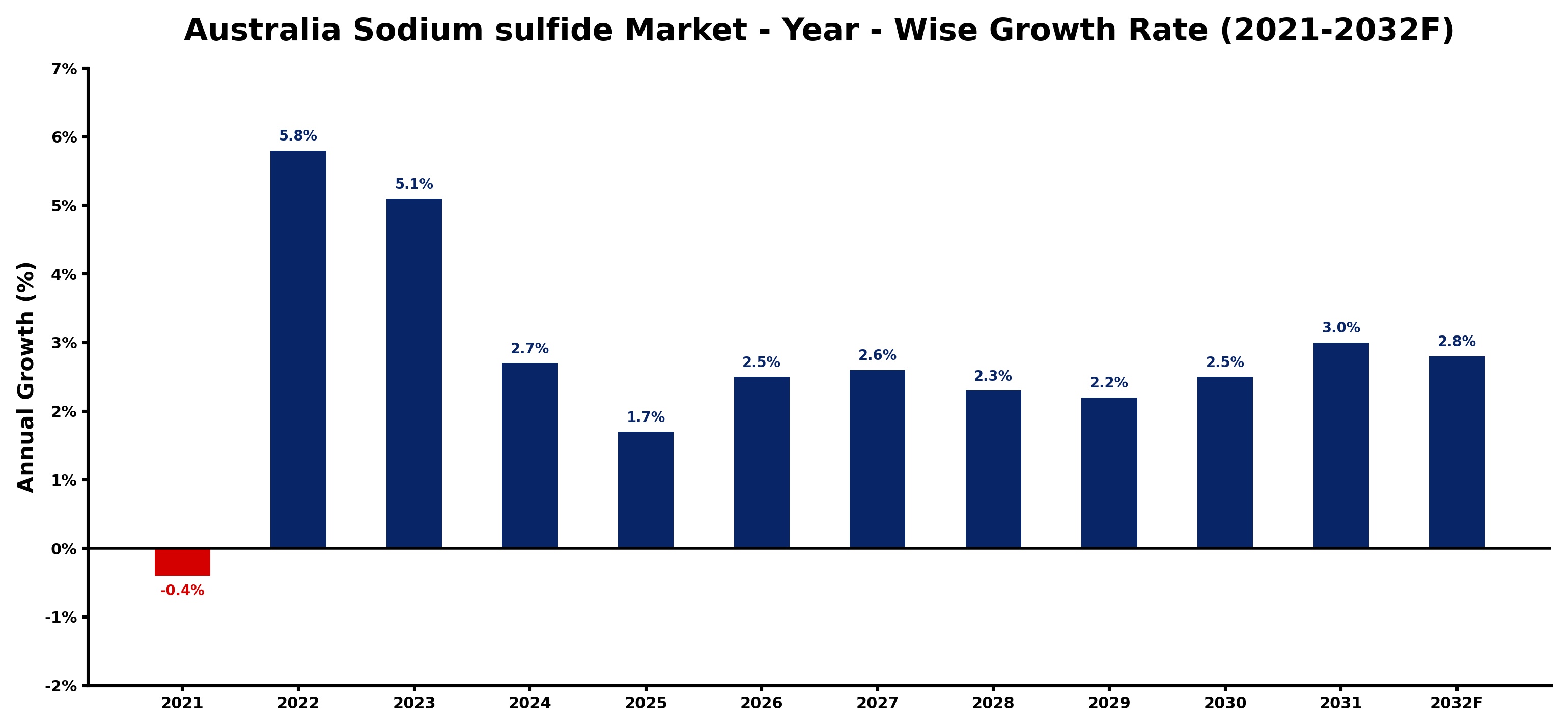 Australia Sodium sulfide Market Year-wise Growth Rate and Key Drivers