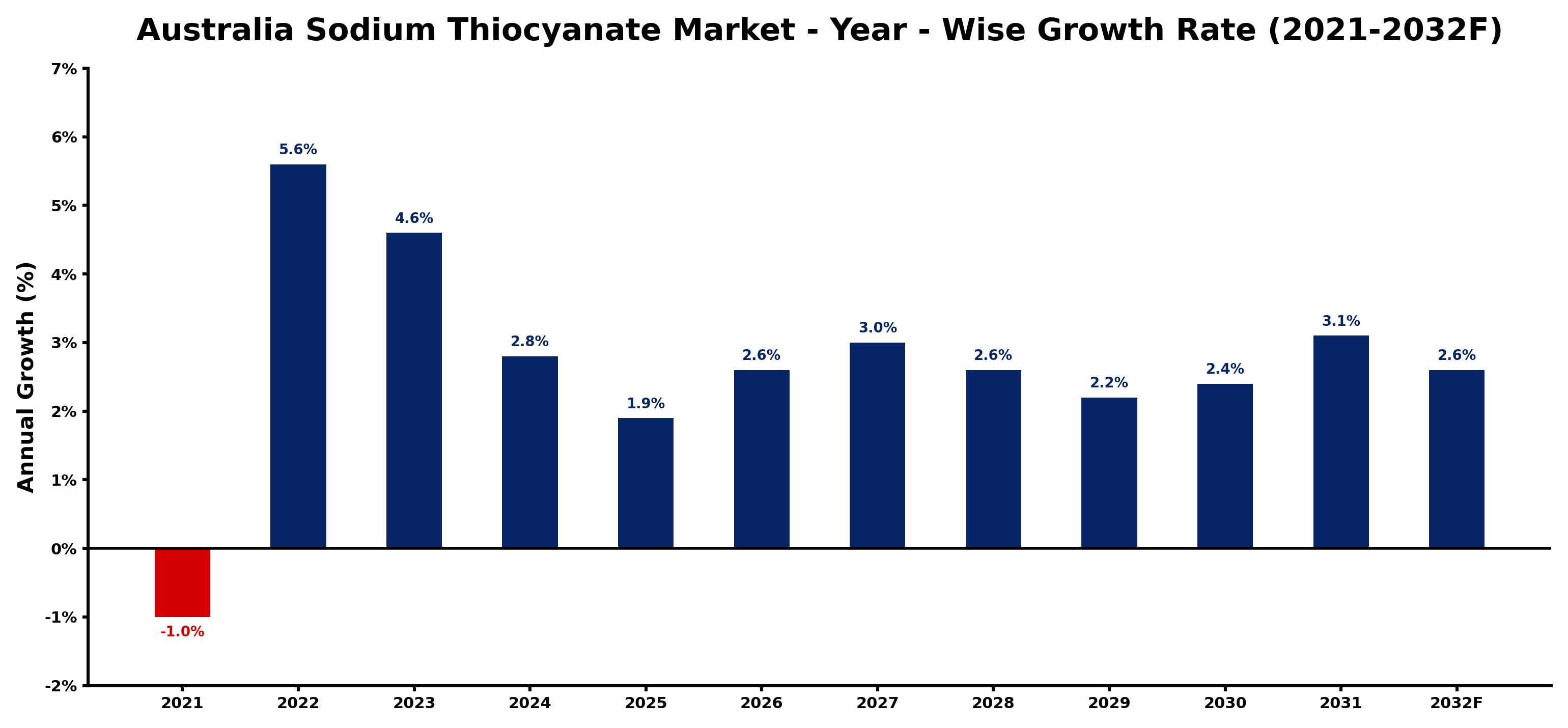 Australia Sodium Thiocyanate Market Year-wise Growth Rate and Key Drivers