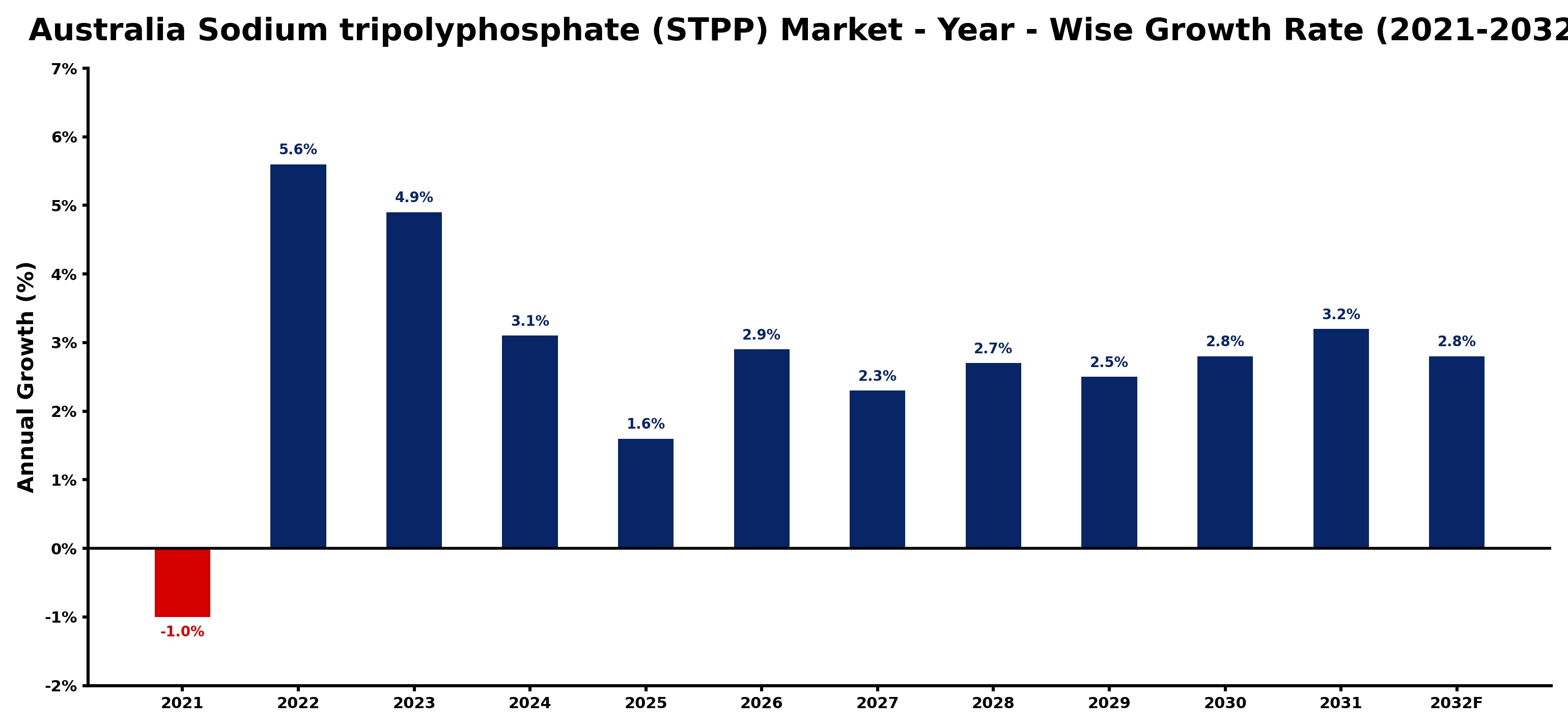 Australia Sodium tripolyphosphate (STPP) Market Year-wise Growth Rate and Key Drivers