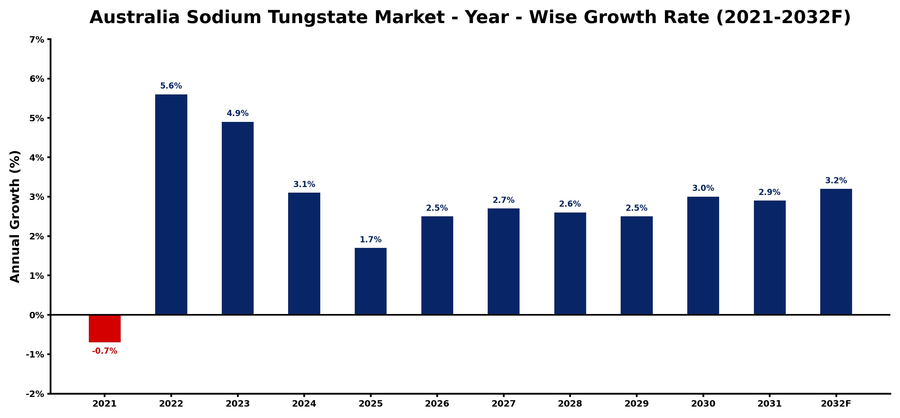 Australia Sodium Tungstate Market Year-wise Growth Rate and Key Drivers