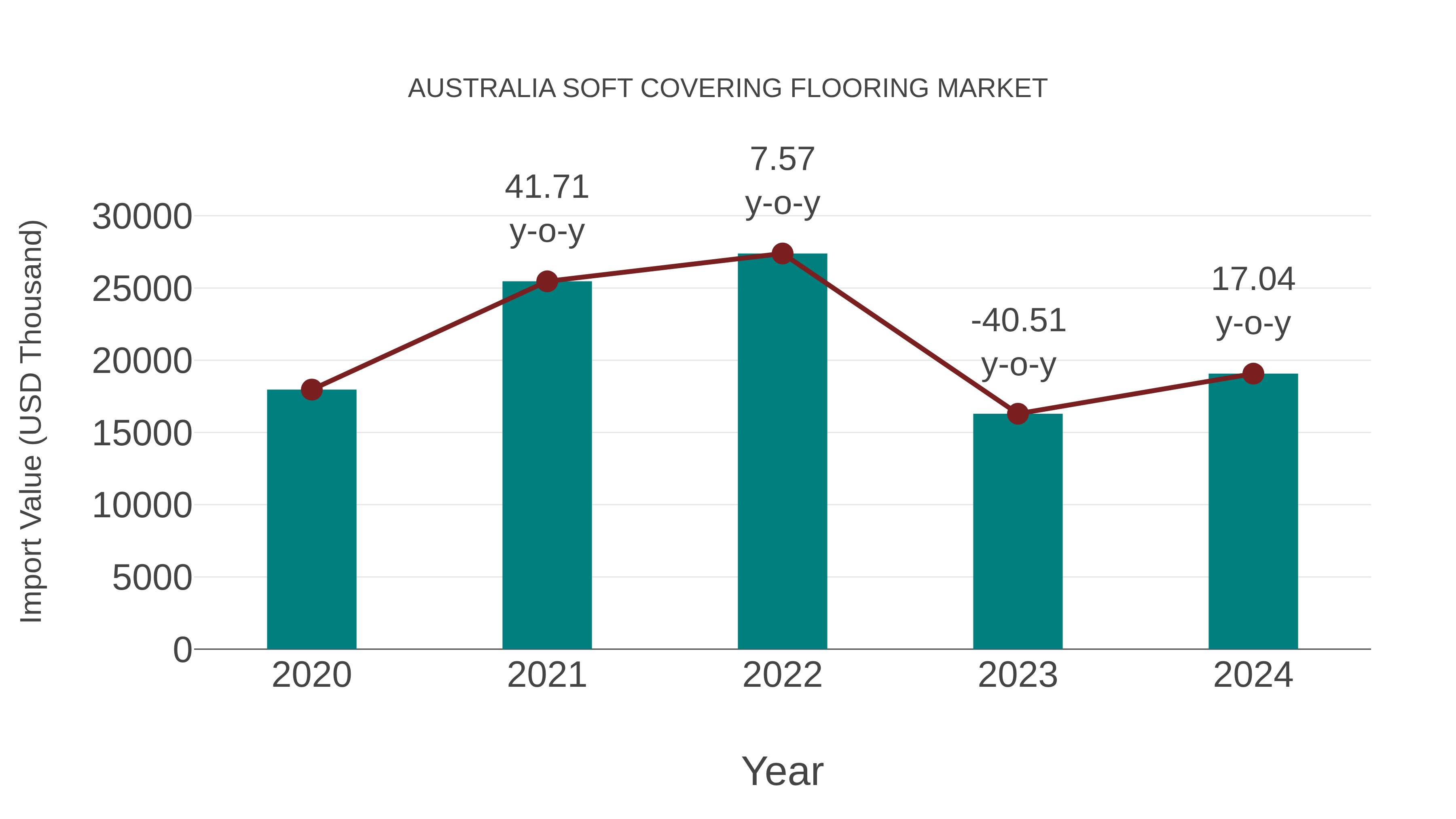  Australia Soft Covering Flooring Market: Import Trend Analysis