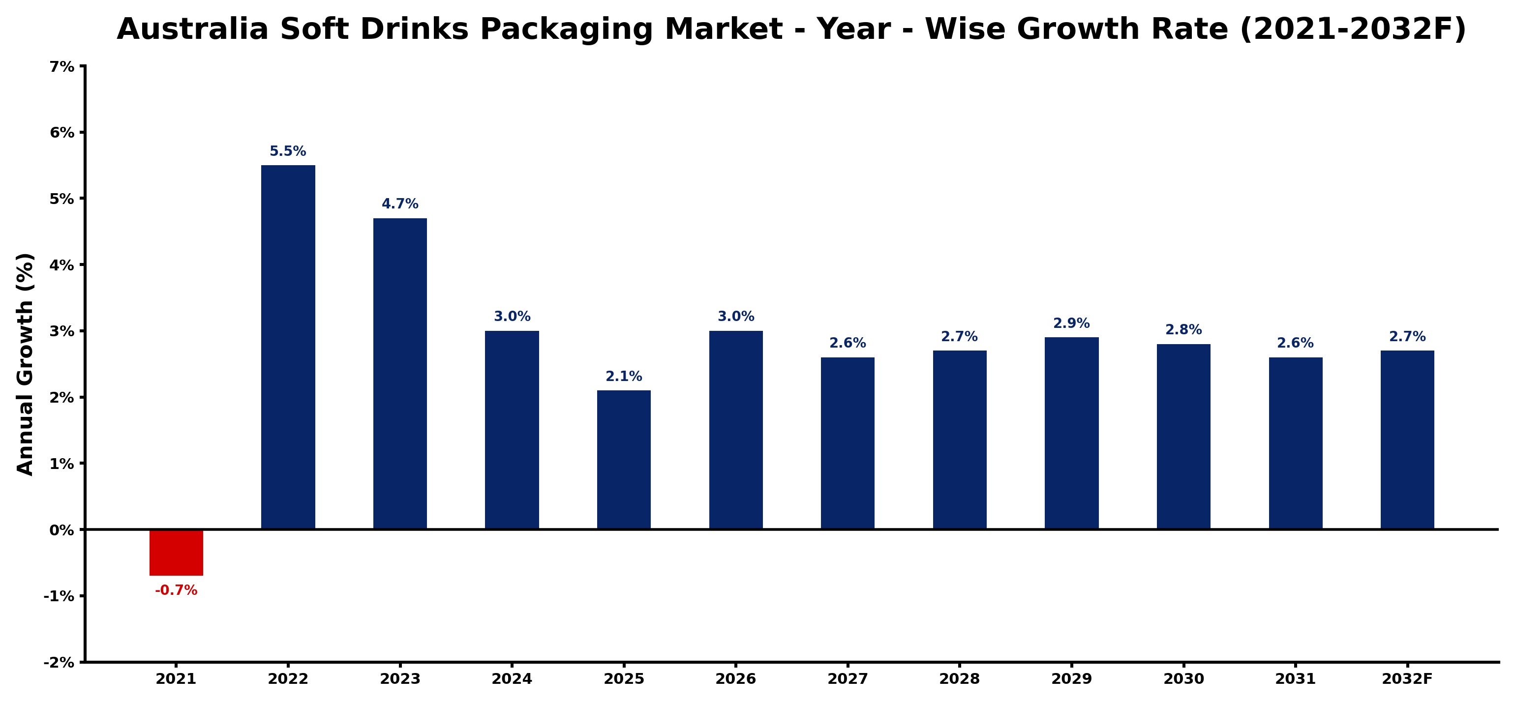 Australia Soft Drinks Packaging Market Year-wise Growth Rate and Key Drivers