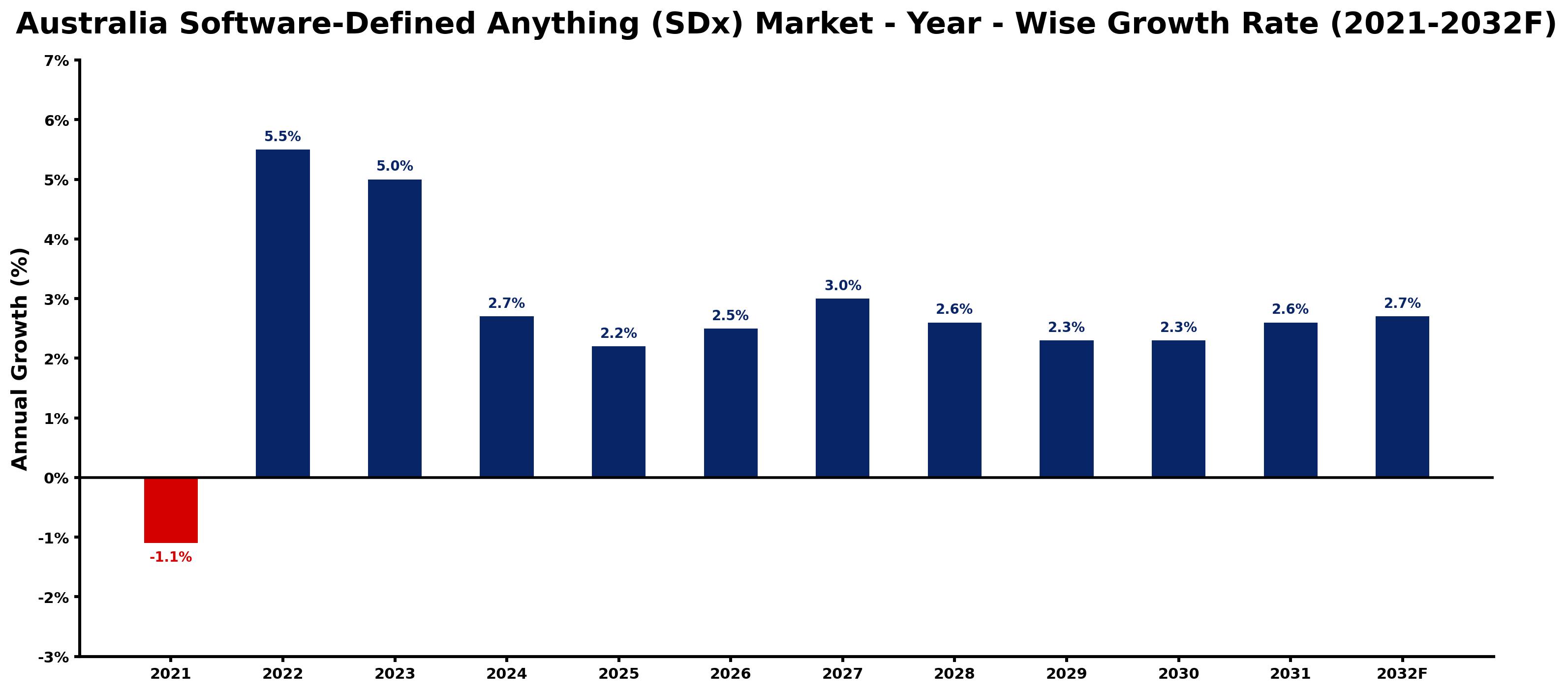 Australia Software-Defined Anything (SDx) Market Year-wise Growth Rate and Key Drivers
