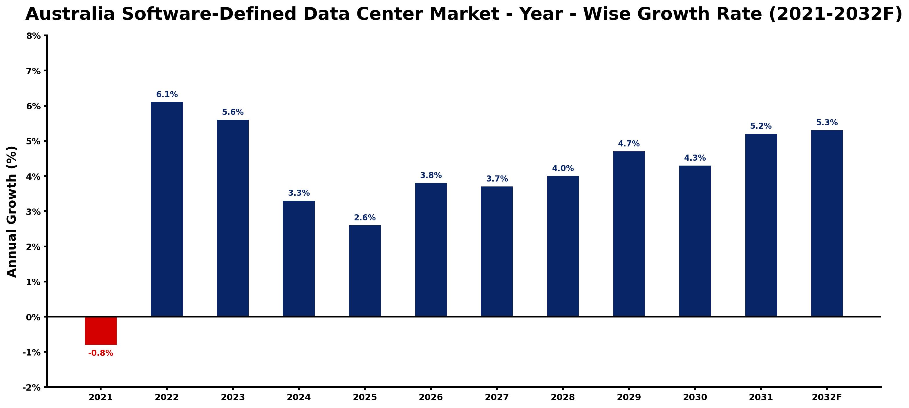 Australia Software-Defined Data Center Market Year-wise Growth Rate and Key Drivers