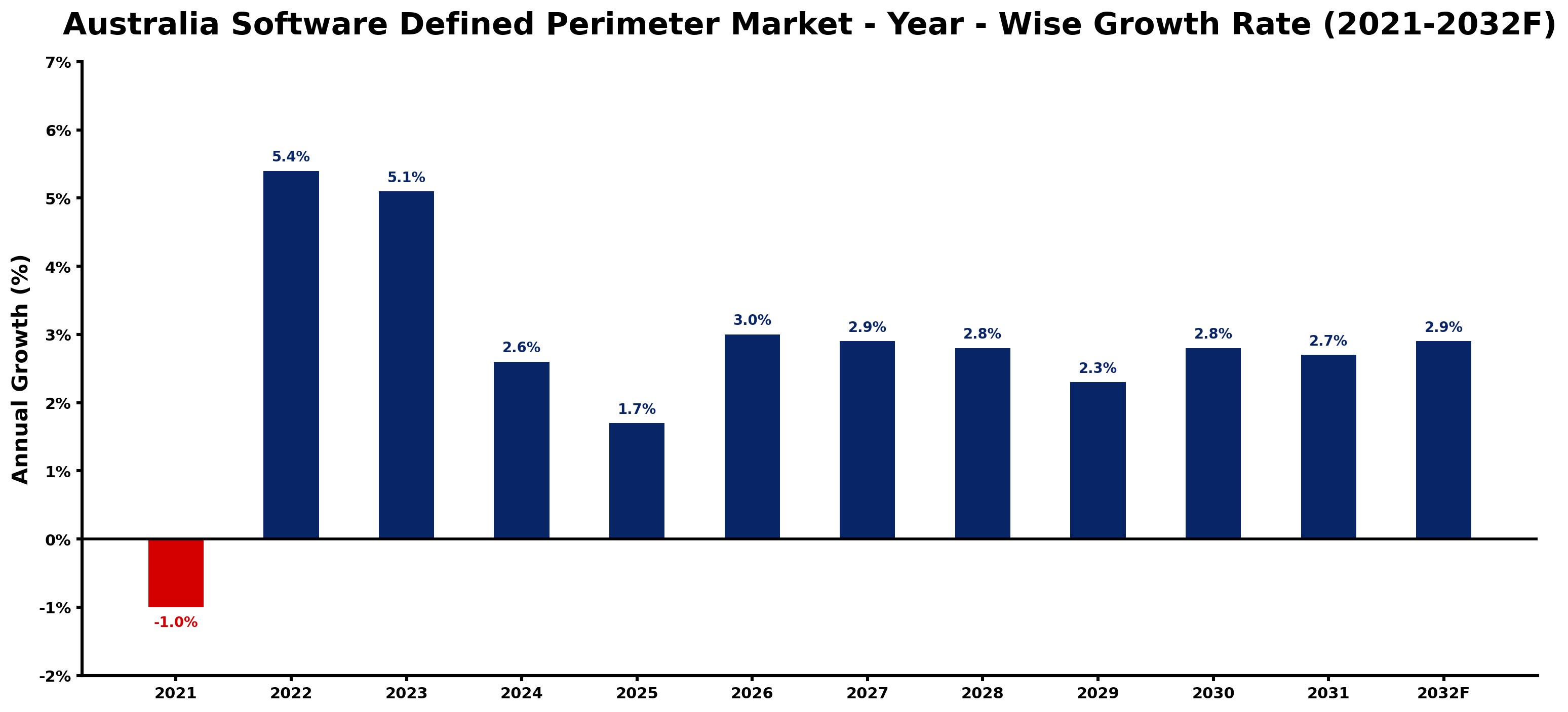 Australia Software Defined Perimeter Market Year-wise Growth Rate and Key Drivers