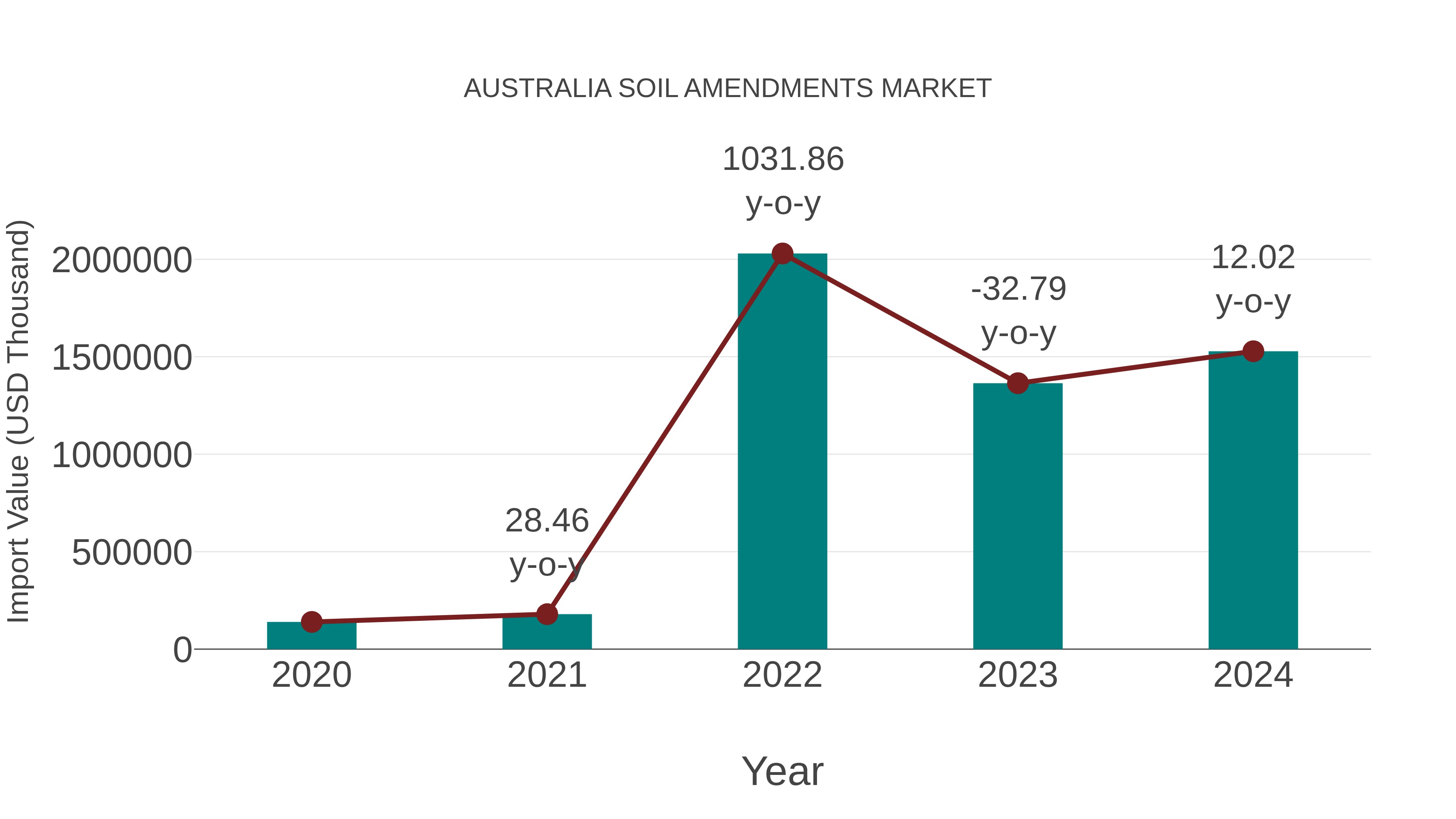 Australia Soil Amendments Market: Import Trend Analysis