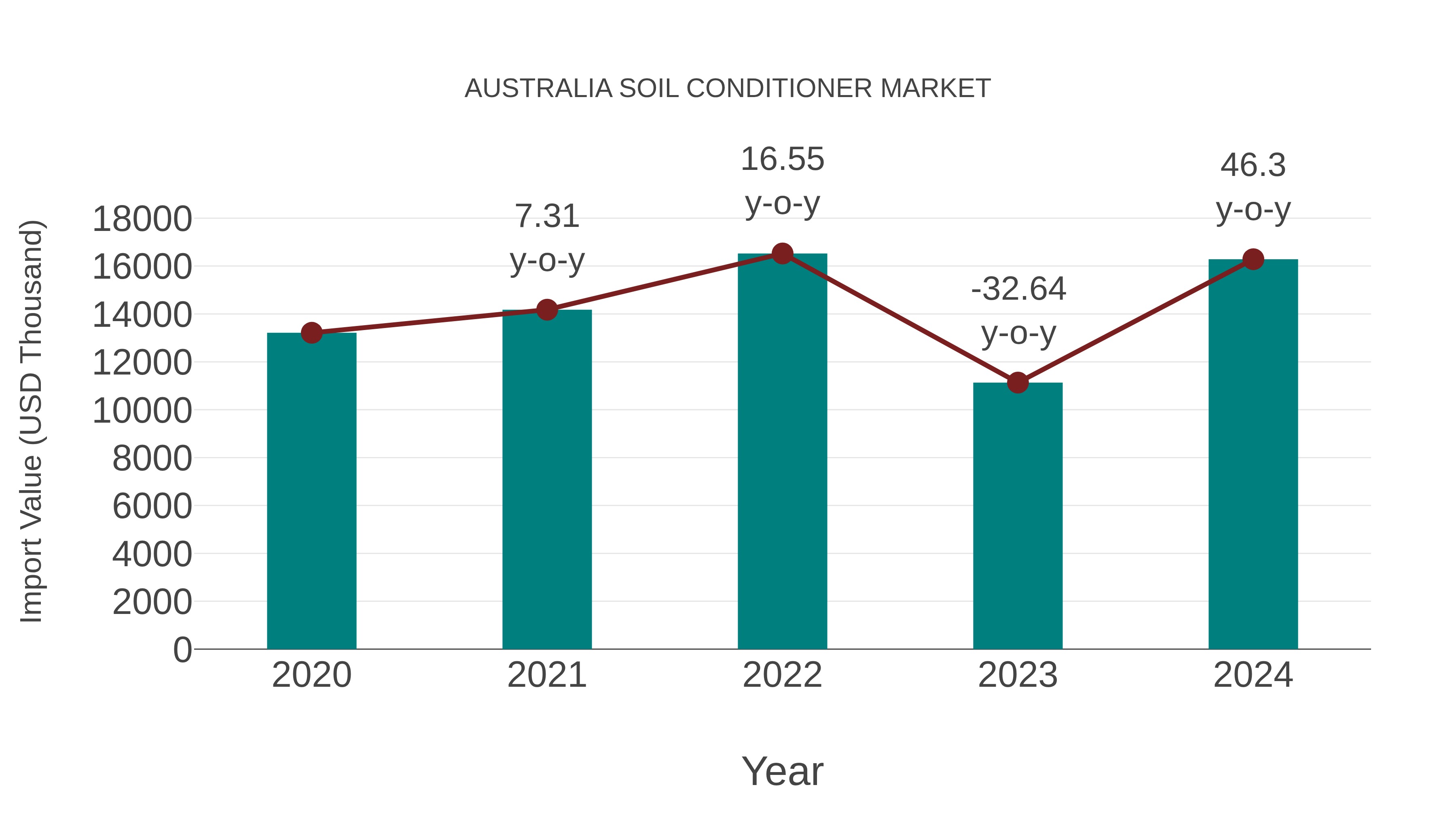  Australia Soil Conditioner Market: Import Trend Analysis