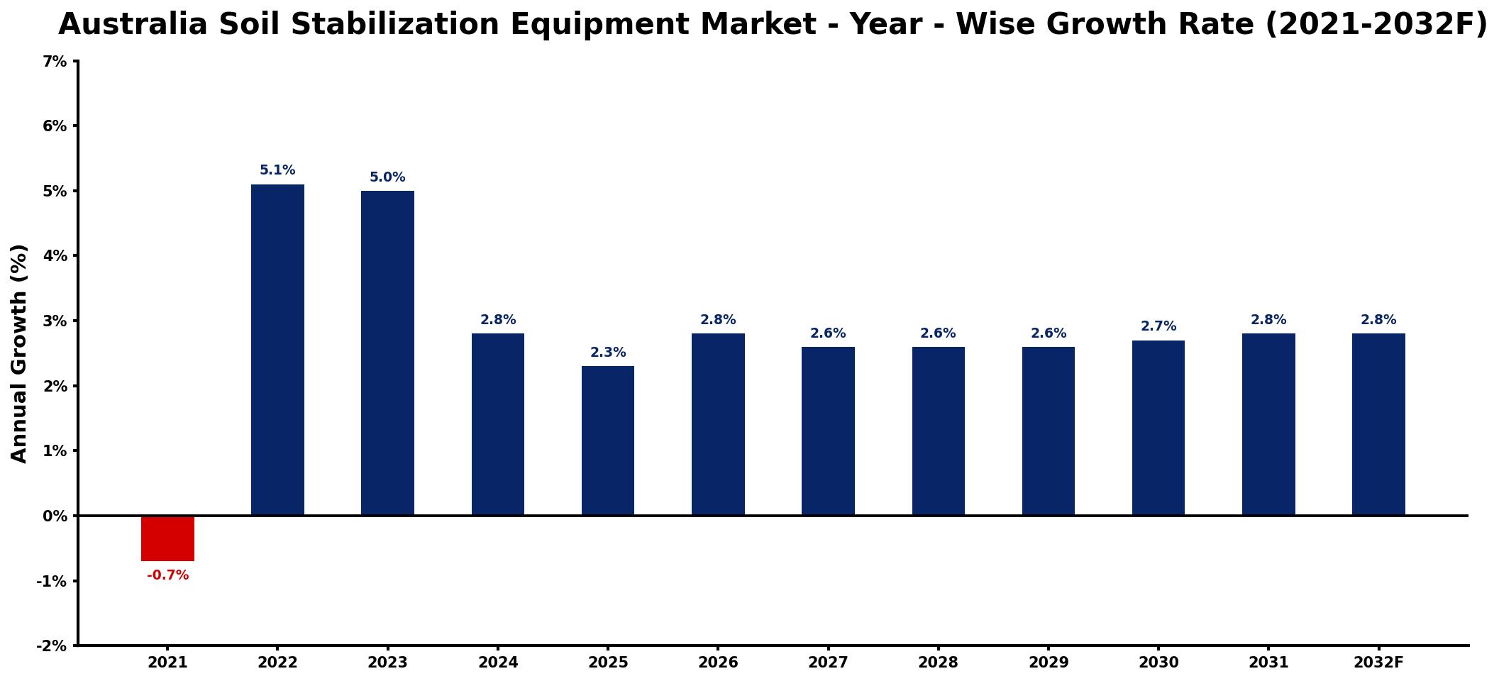 Australia Soil Stabilization Equipment Market Year-wise Growth Rate and Key Drivers