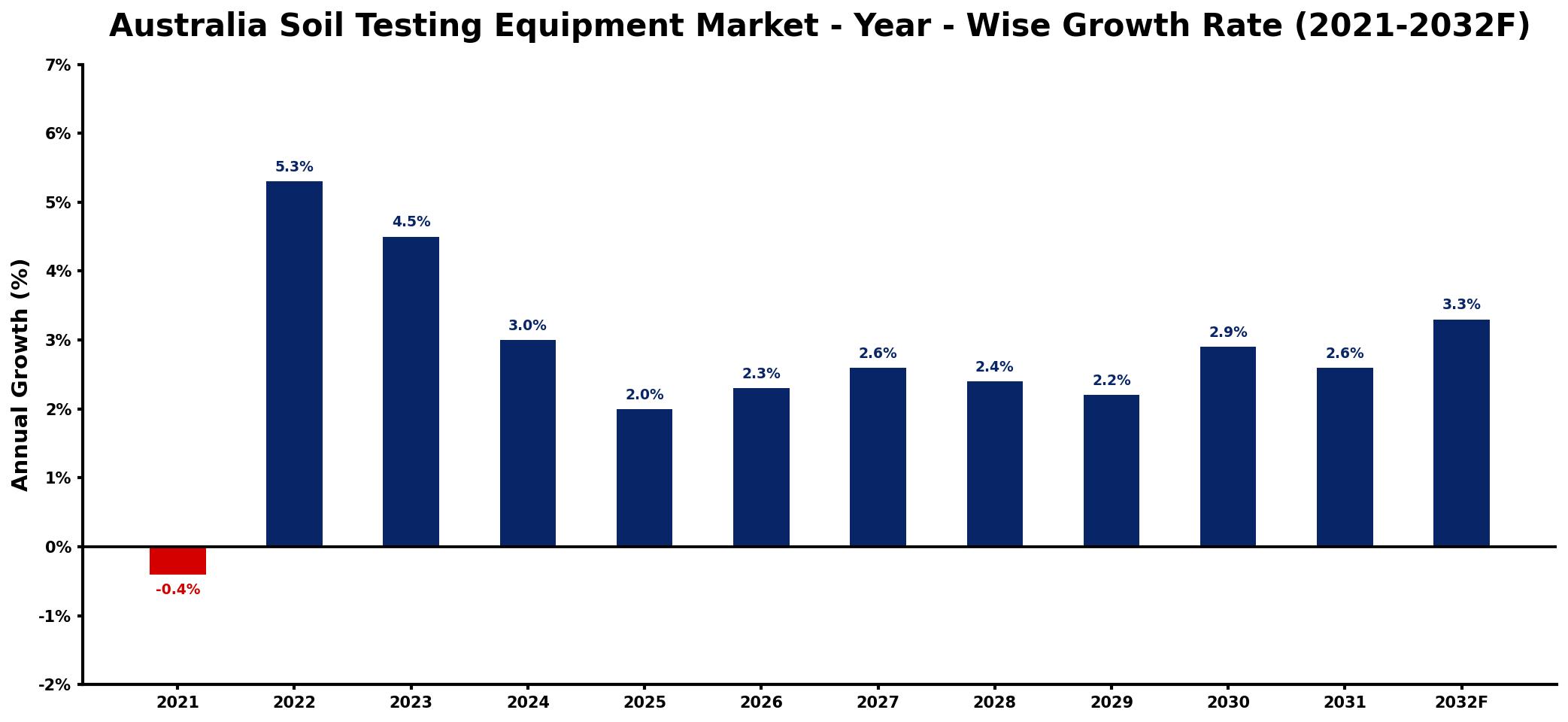 Australia Soil Testing Equipment Market Year-wise Growth Rate and Key Drivers