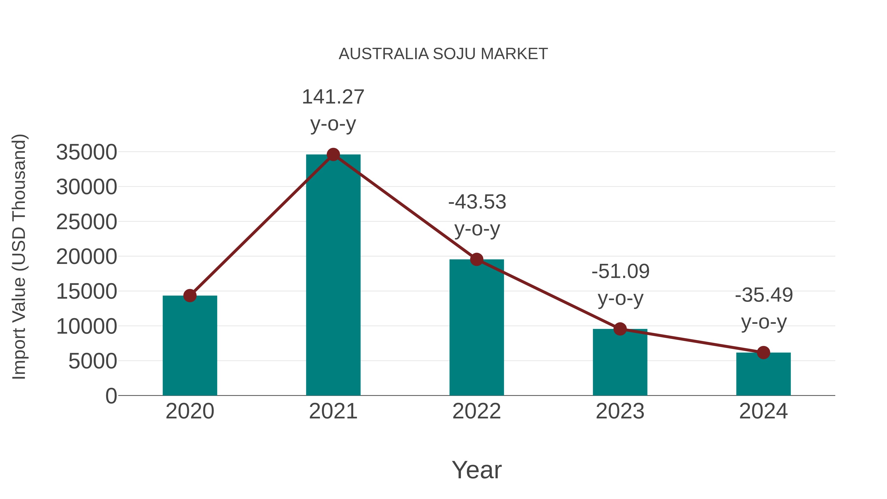  Australia Soju Market: Import Trend Analysis