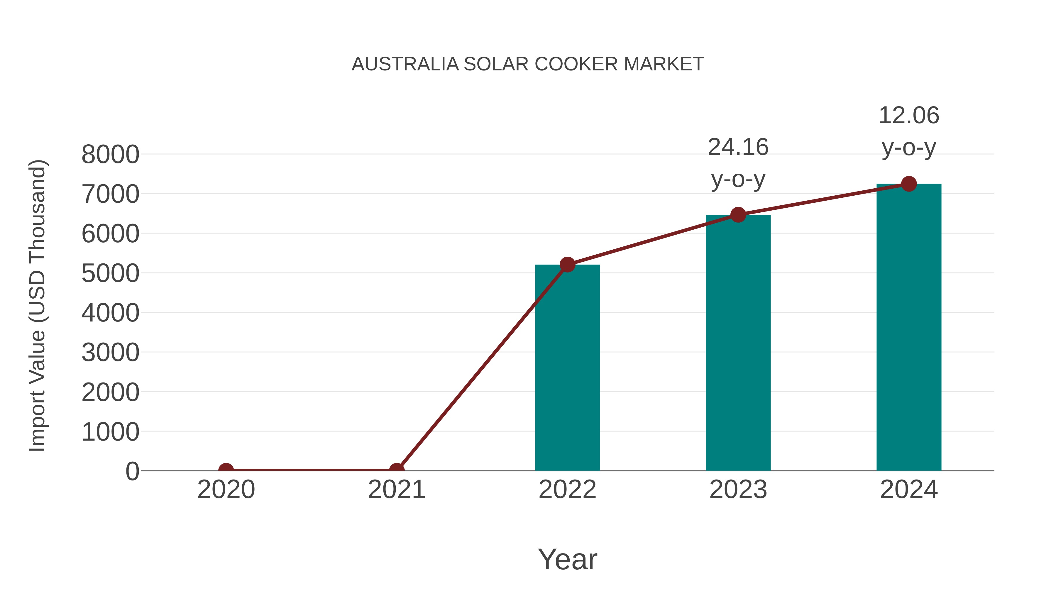  Australia Solar Cooker Market: Import Trend Analysis