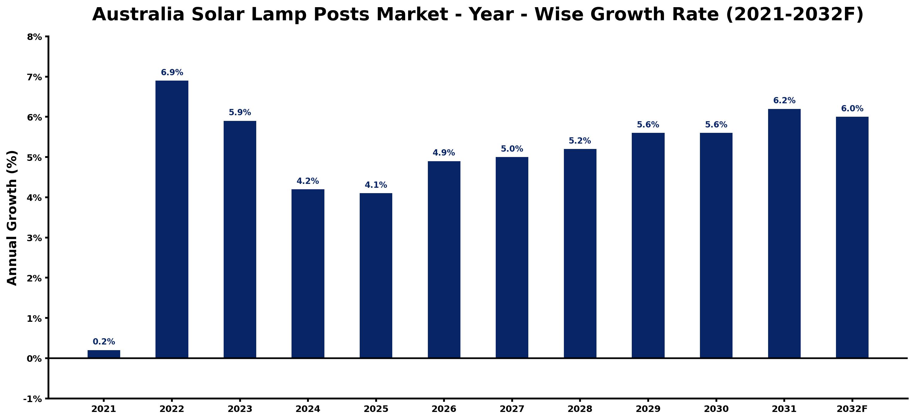 Australia Solar Lamp Posts Market Year-wise Growth Rate and Key Drivers