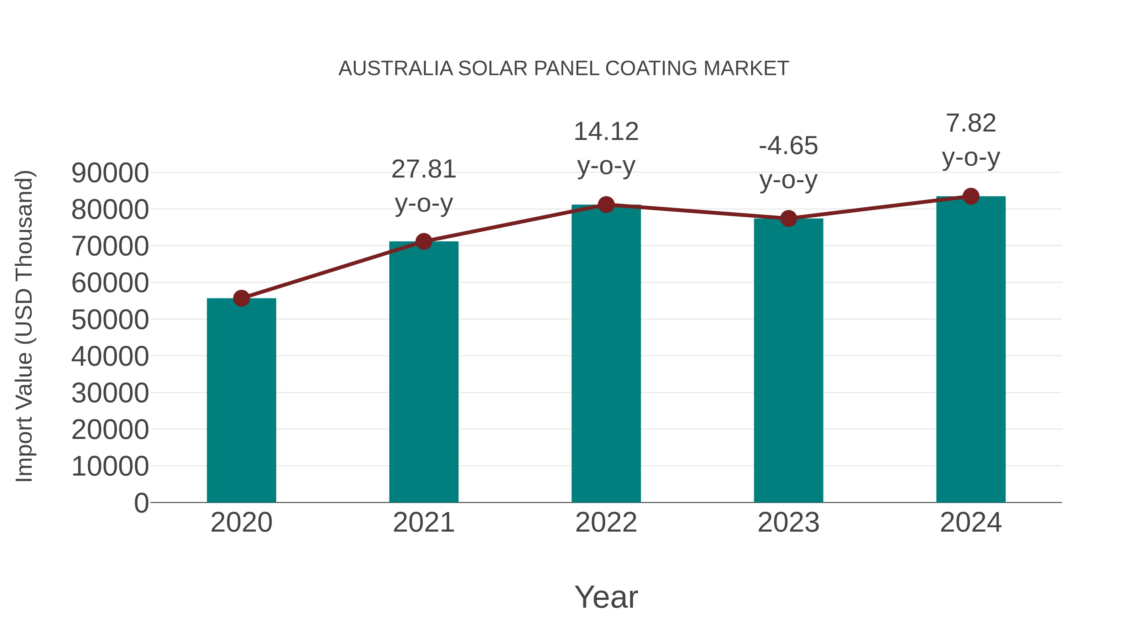  Australia Solar Panel Coating Market: Import Trend Analysis