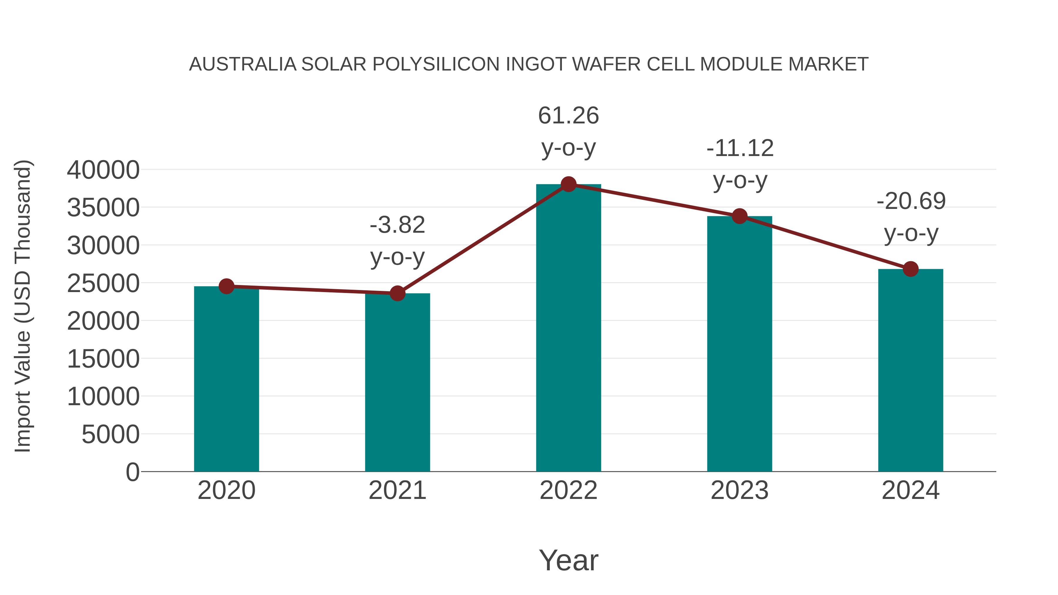 Australia Solar Polysilicon Ingot Wafer Cell Module Market: Import Trend Analysis