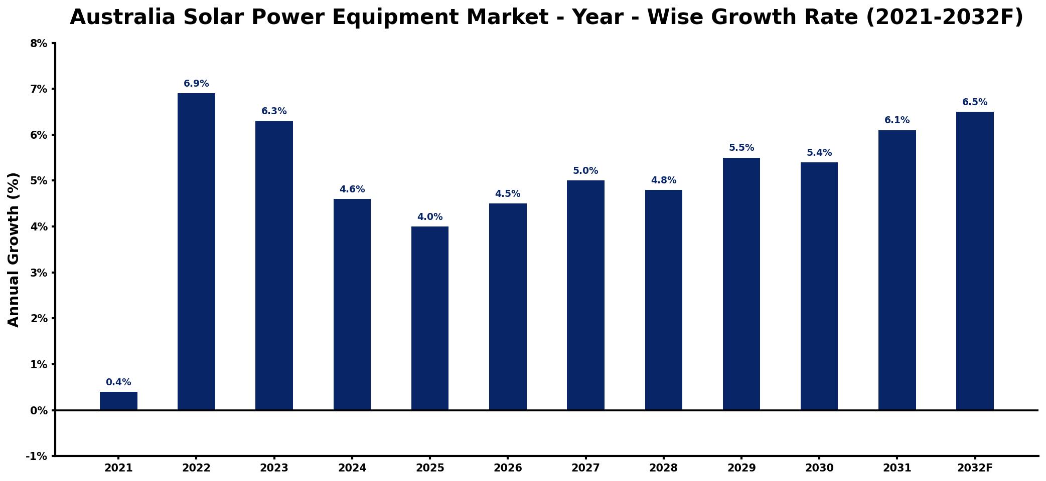 Australia Solar Power Equipment Market Year-wise Growth Rate and Key Drivers