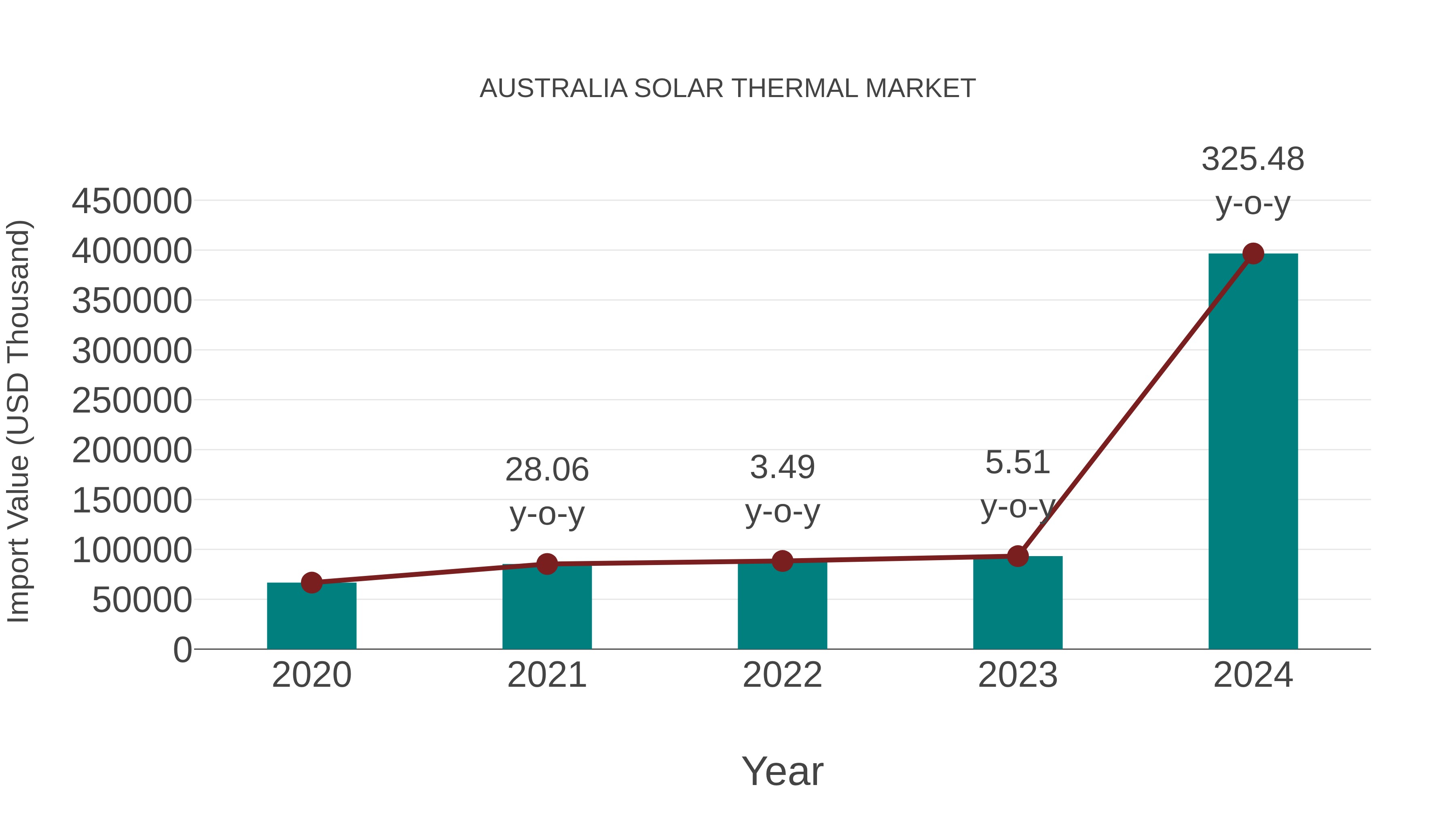  Australia Solar Thermal Market: Import Trend Analysis