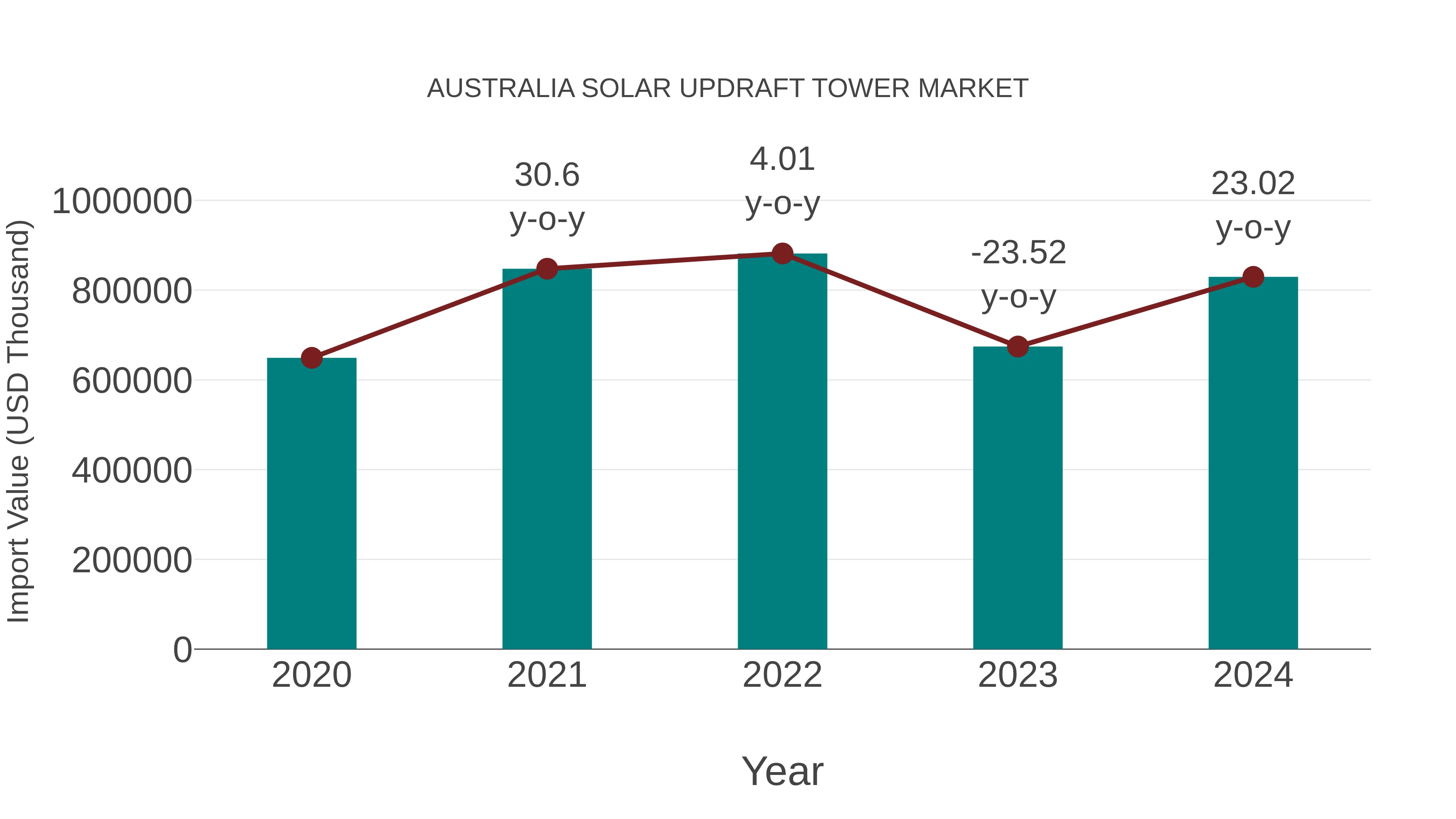  Australia Solar Updraft Tower Market: Import Trend Analysis