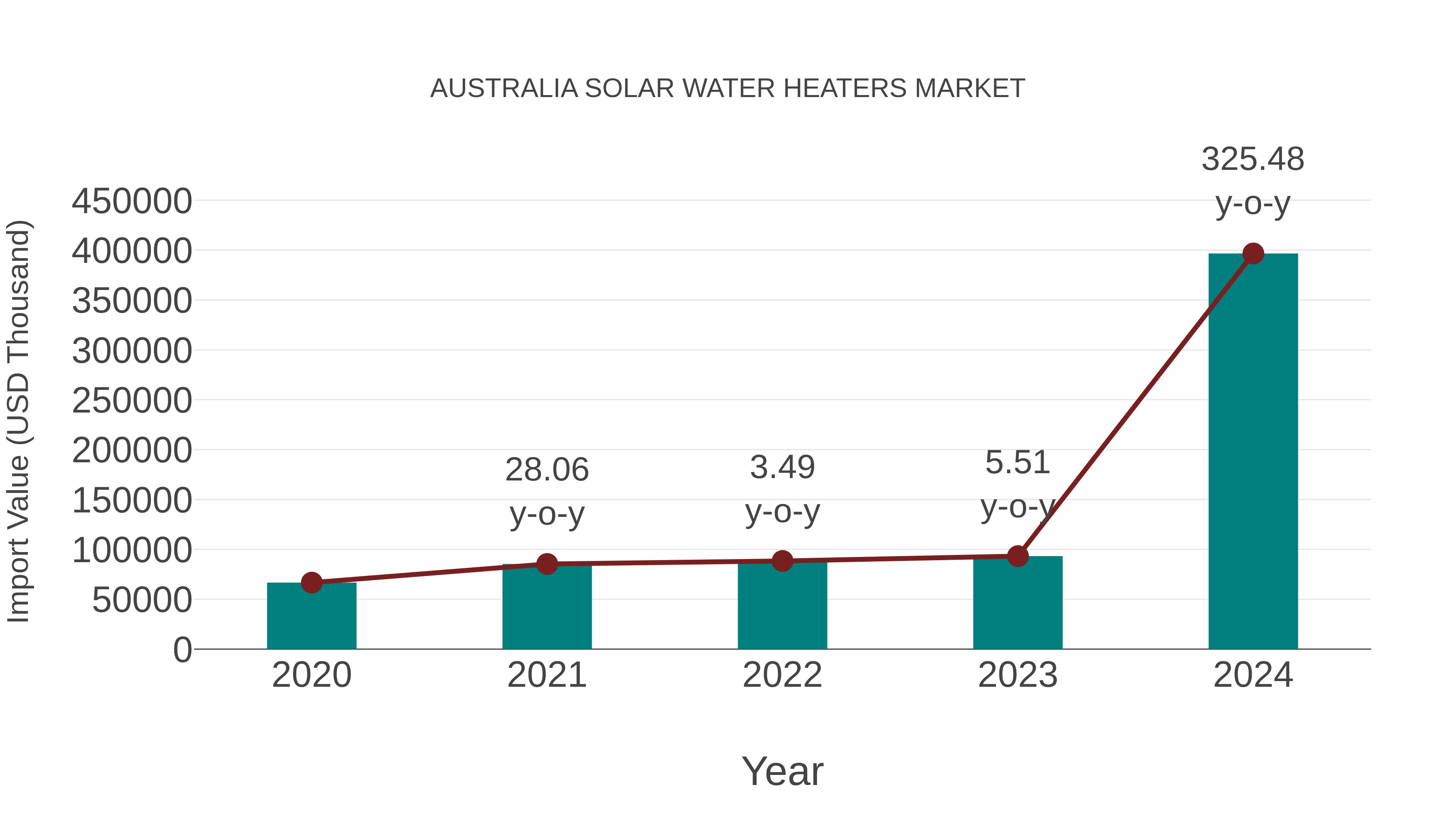 Australia Solar Water Heaters Market: Import Trend Analysis