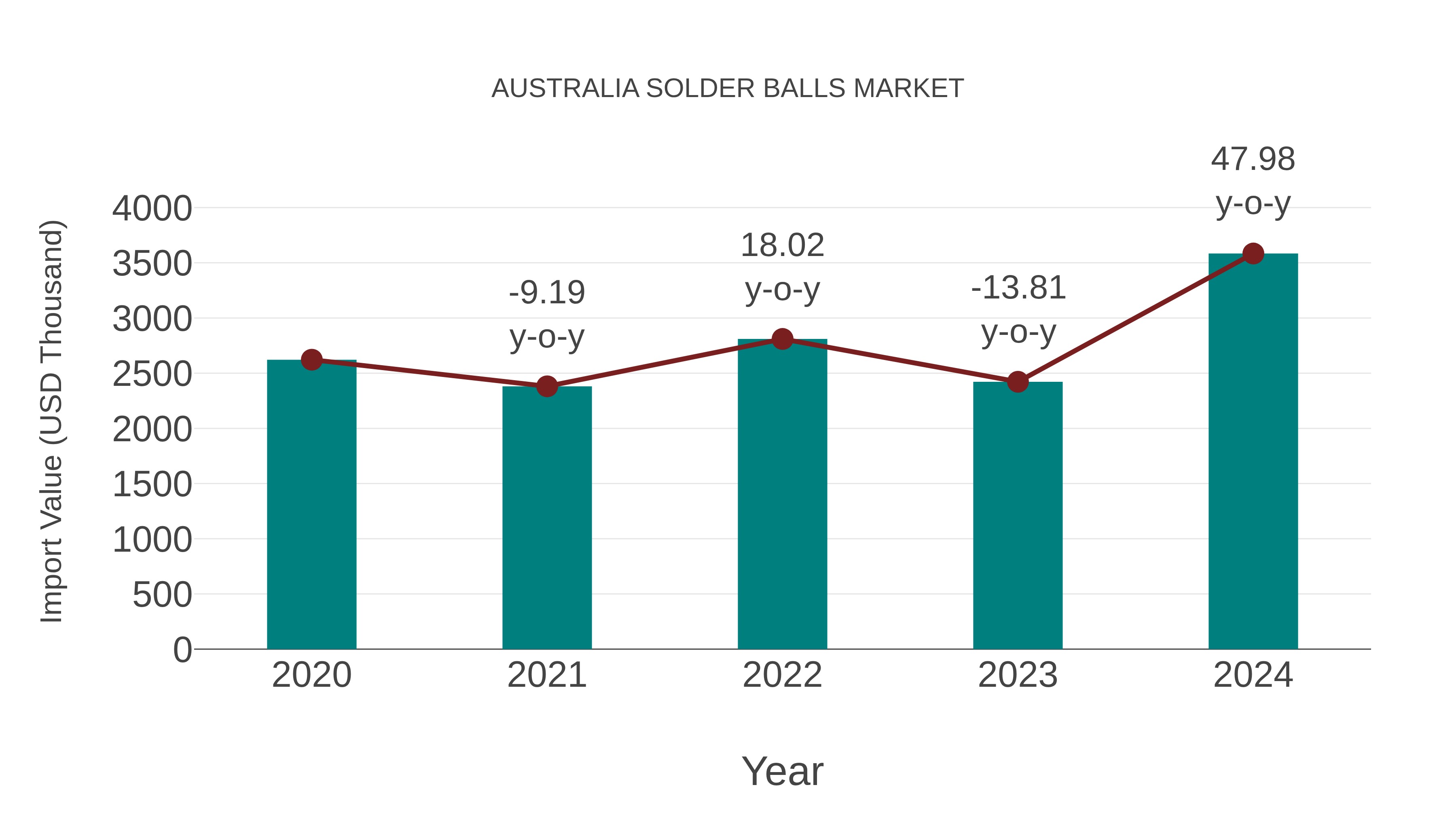 Australia Solder Balls Market: Import Trend Analysis
