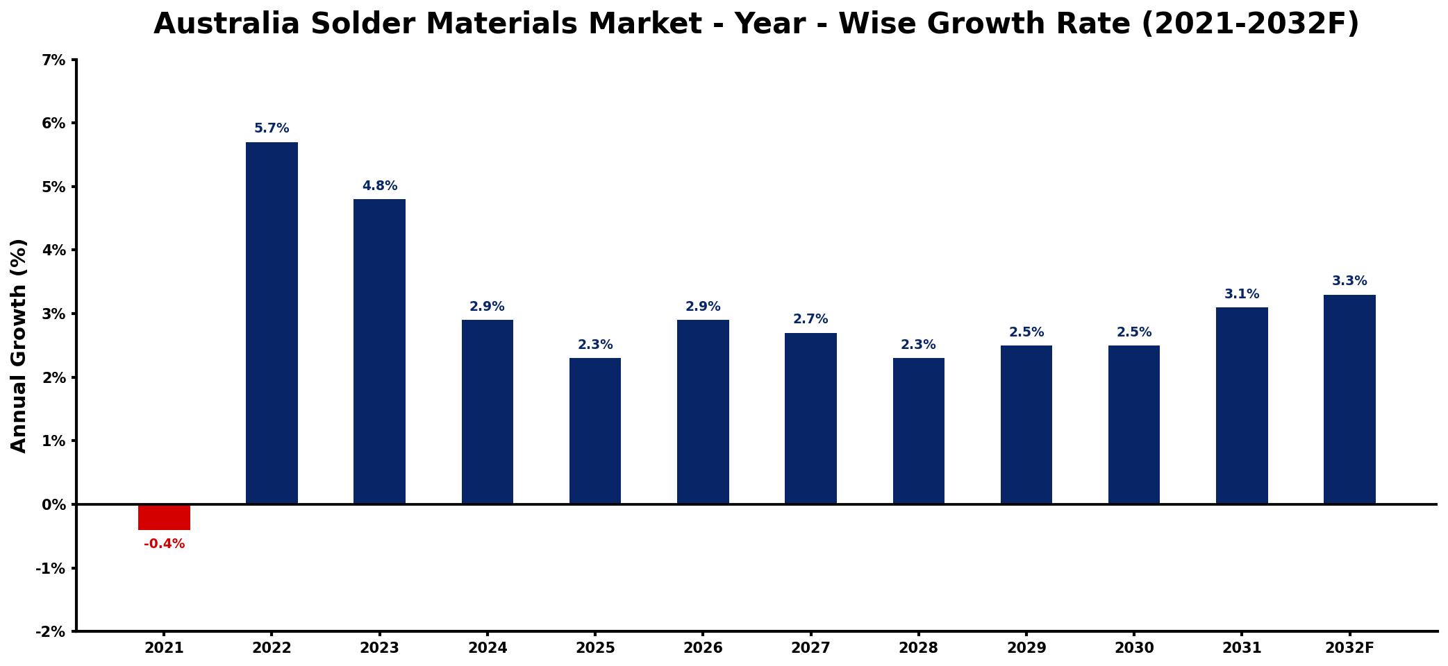 Australia Solder Materials Market Year-wise Growth Rate and Key Drivers