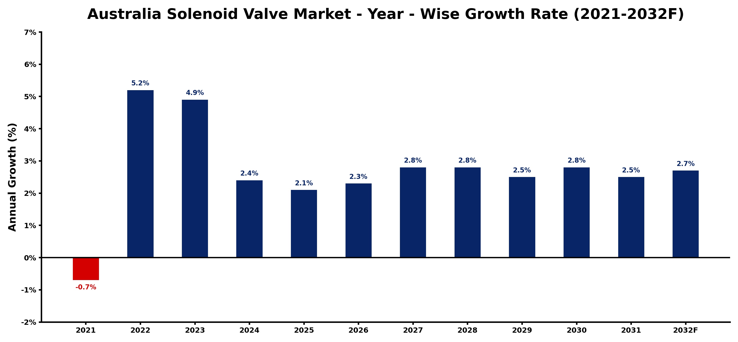 Australia Solenoid Valve Market Year-wise Growth Rate and Key Drivers