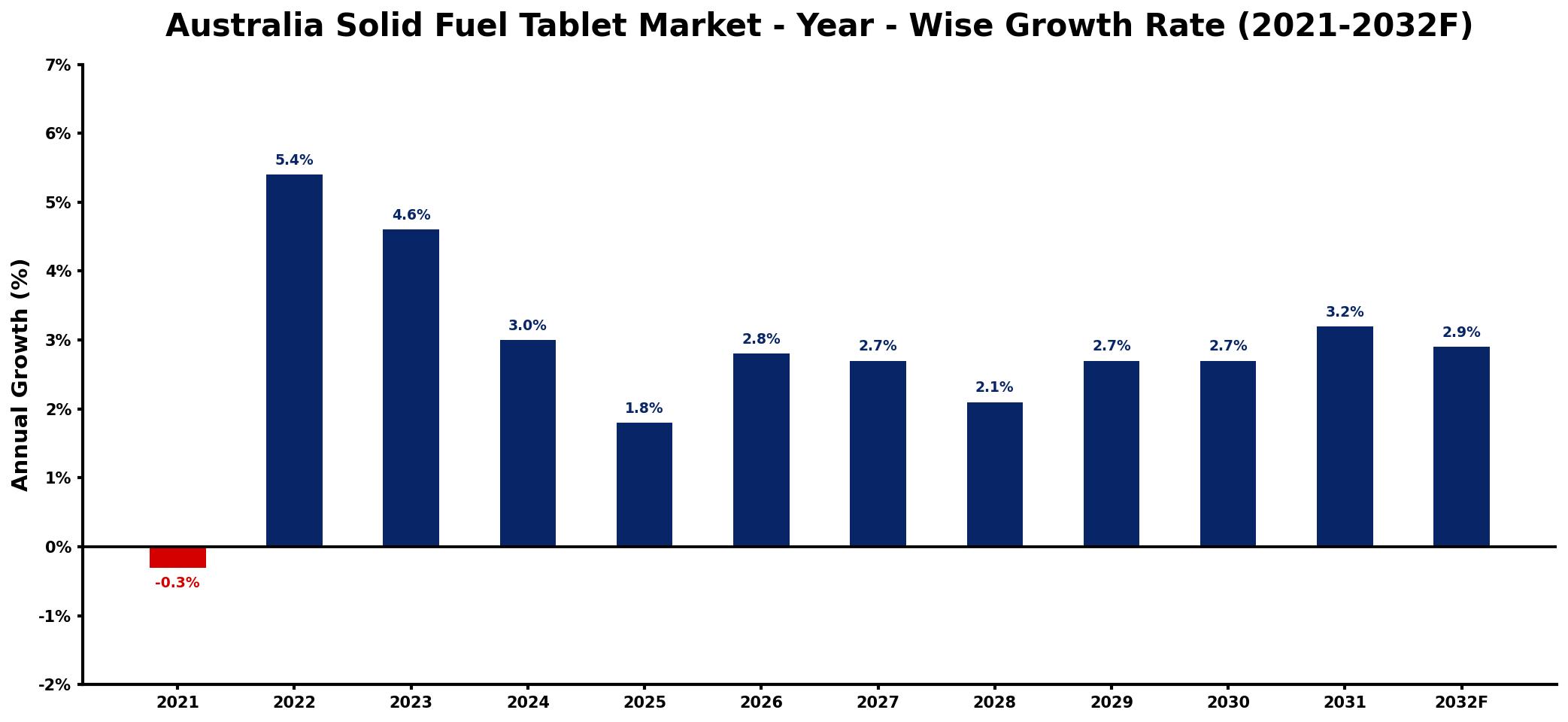 Australia Solid Fuel Tablet Market Year-wise Growth Rate and Key Drivers