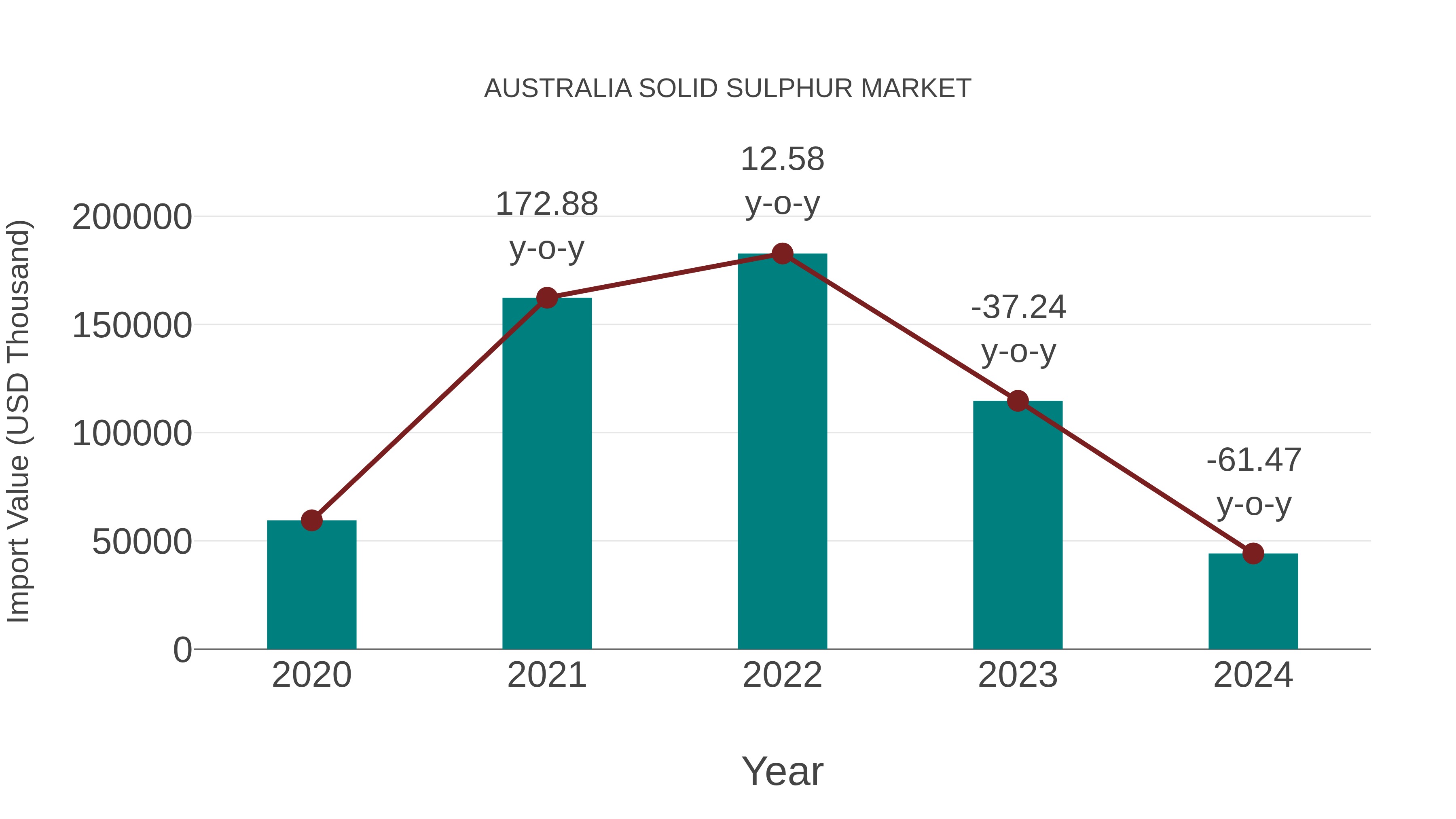  Australia Solid Sulphur Market: Import Trend Analysis