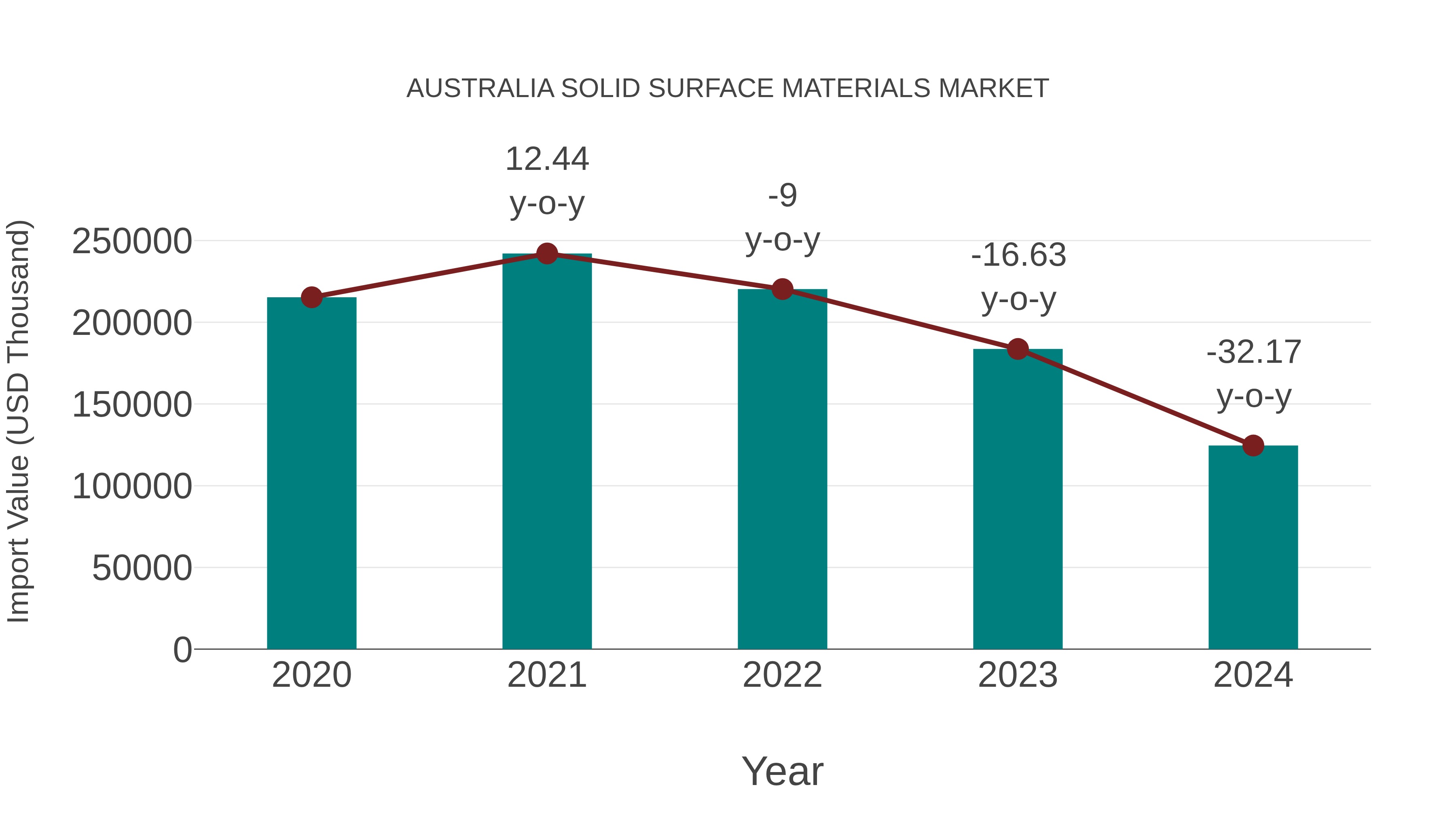  Australia Solid Surface Materials Market: Import Trend Analysis