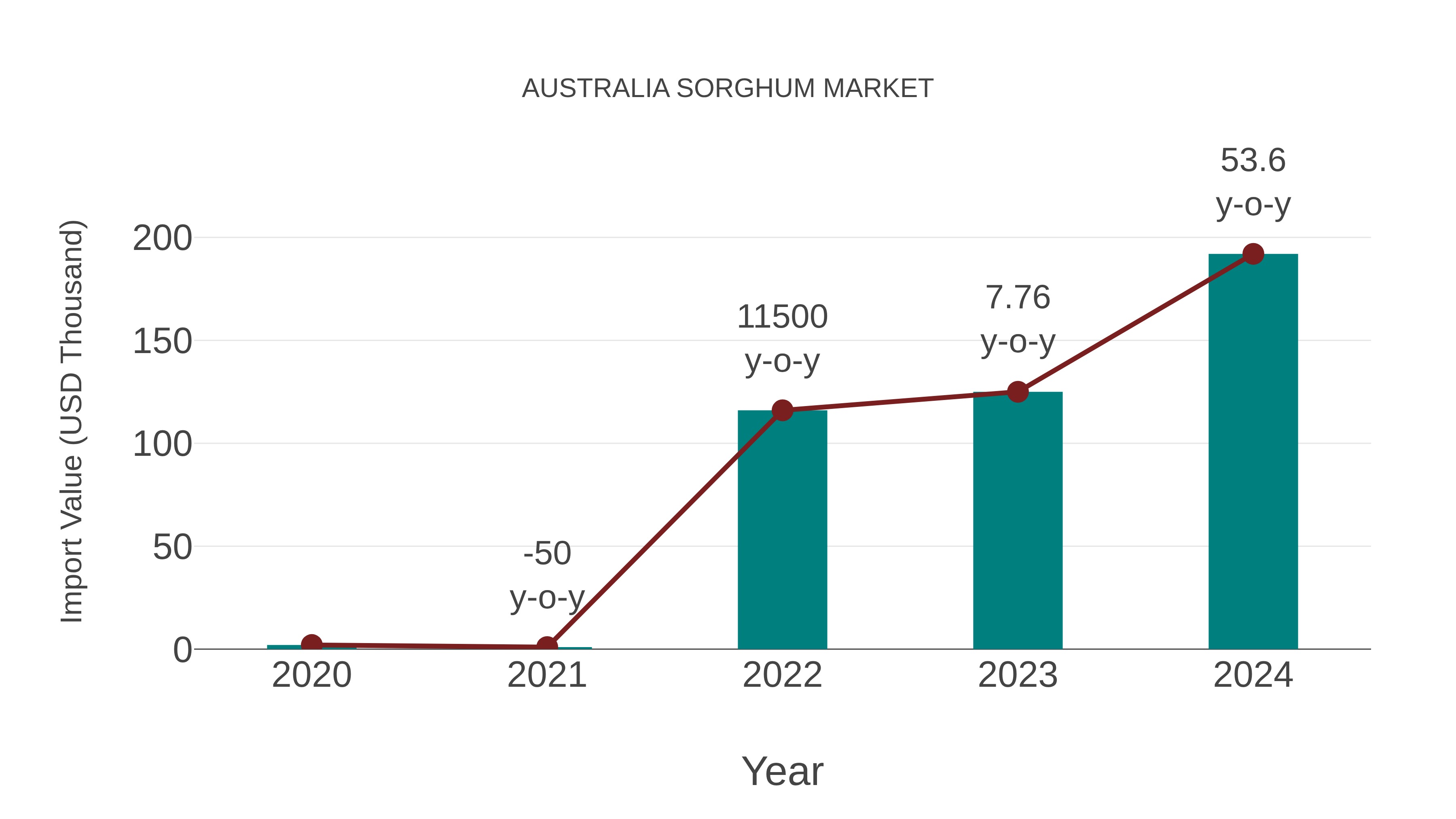 Australia Sorghum Market: Import Trend Analysis