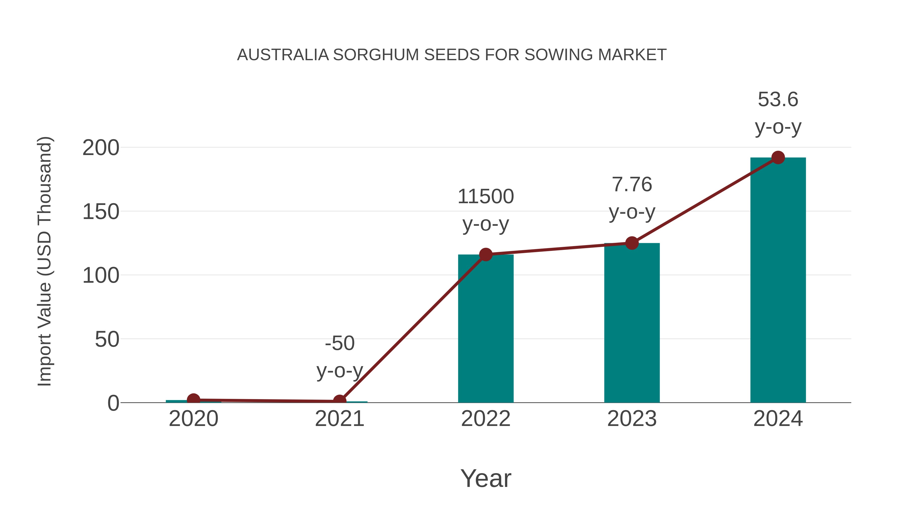  Australia Sorghum Seeds for Sowing Market: Import Trend Analysis