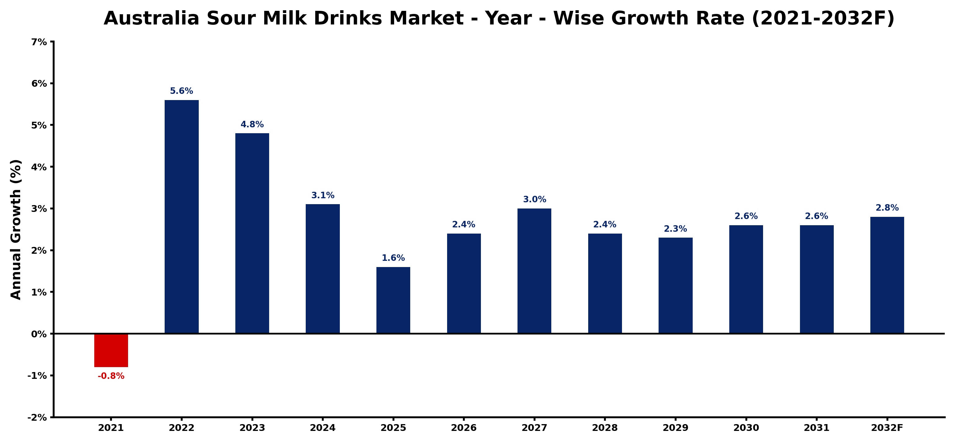 Australia Sour Milk Drinks Market Year-wise Growth Rate and Key Drivers
